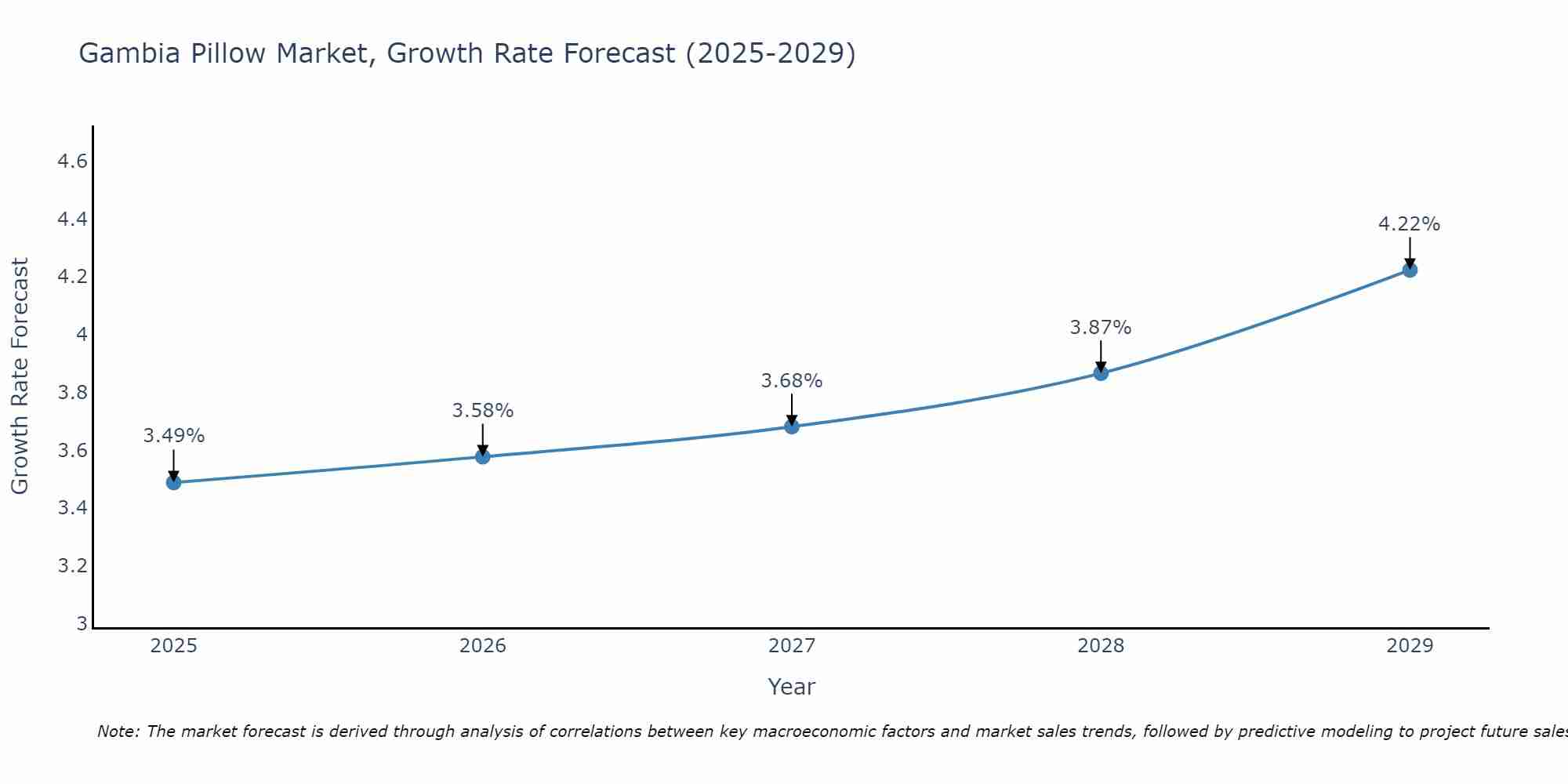 Gambia Pillow Market Size Growth Rate