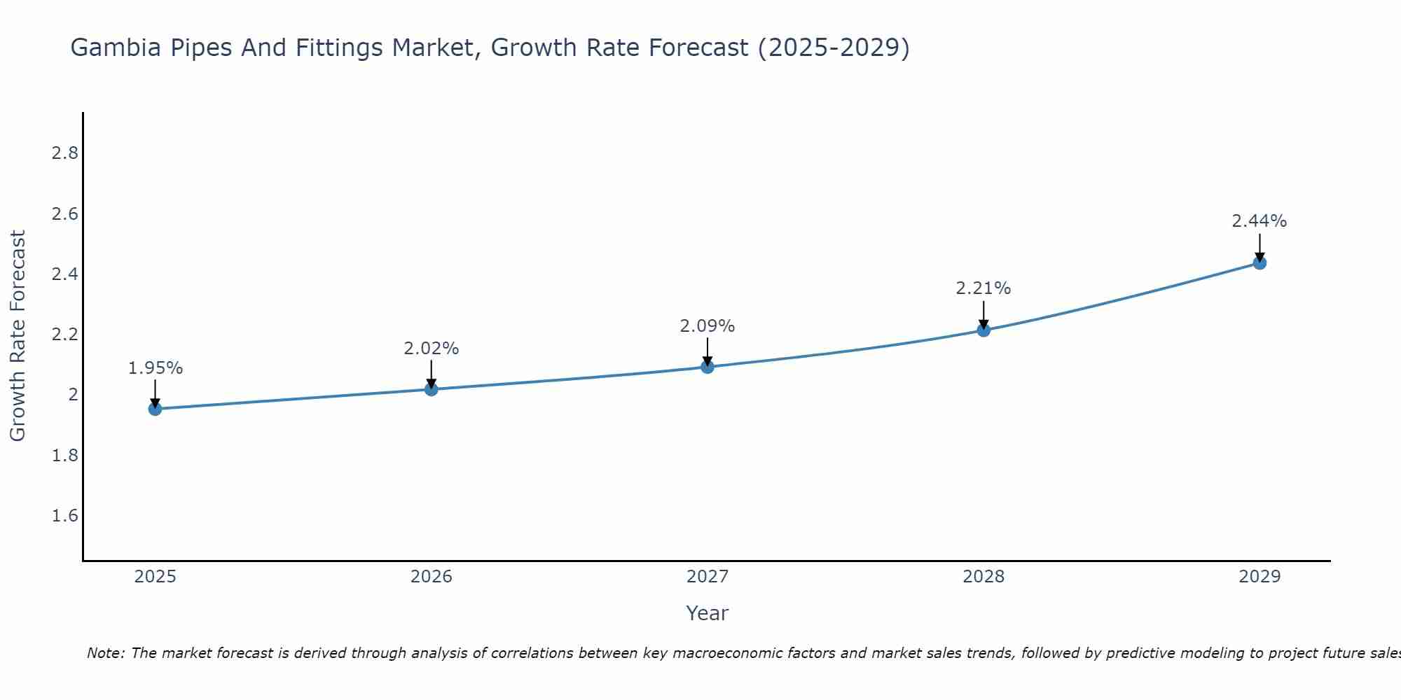 Gambia Pipes And Fittings Market Size Growth Rate