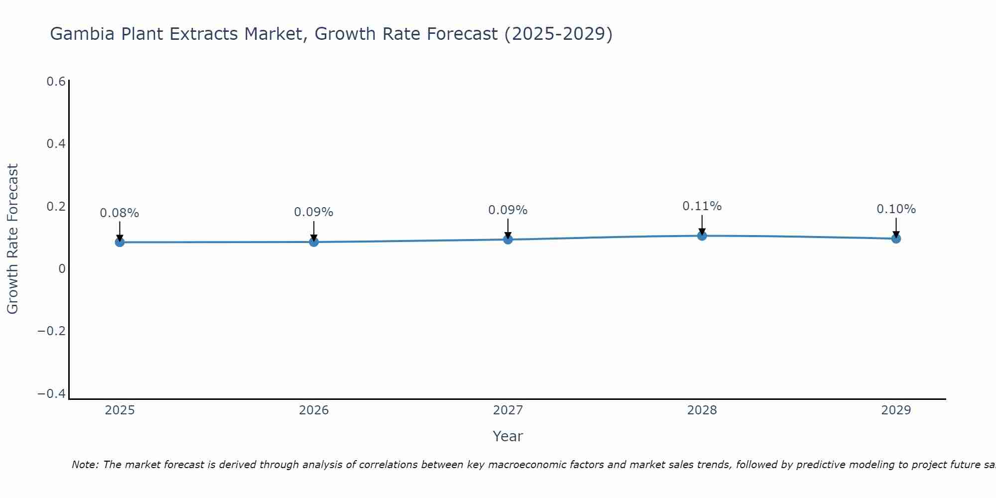 Gambia Plant Extracts Market Size Growth Rate