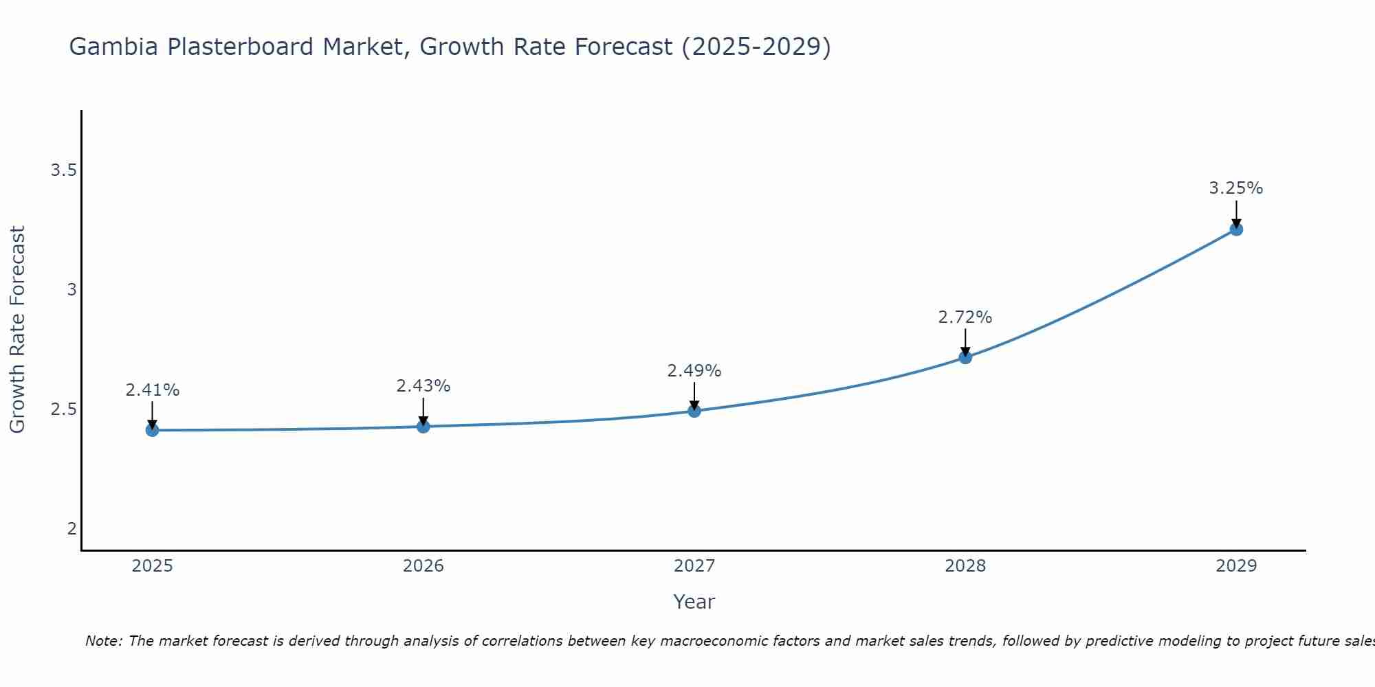 Gambia Plasterboard Market Growth Rate