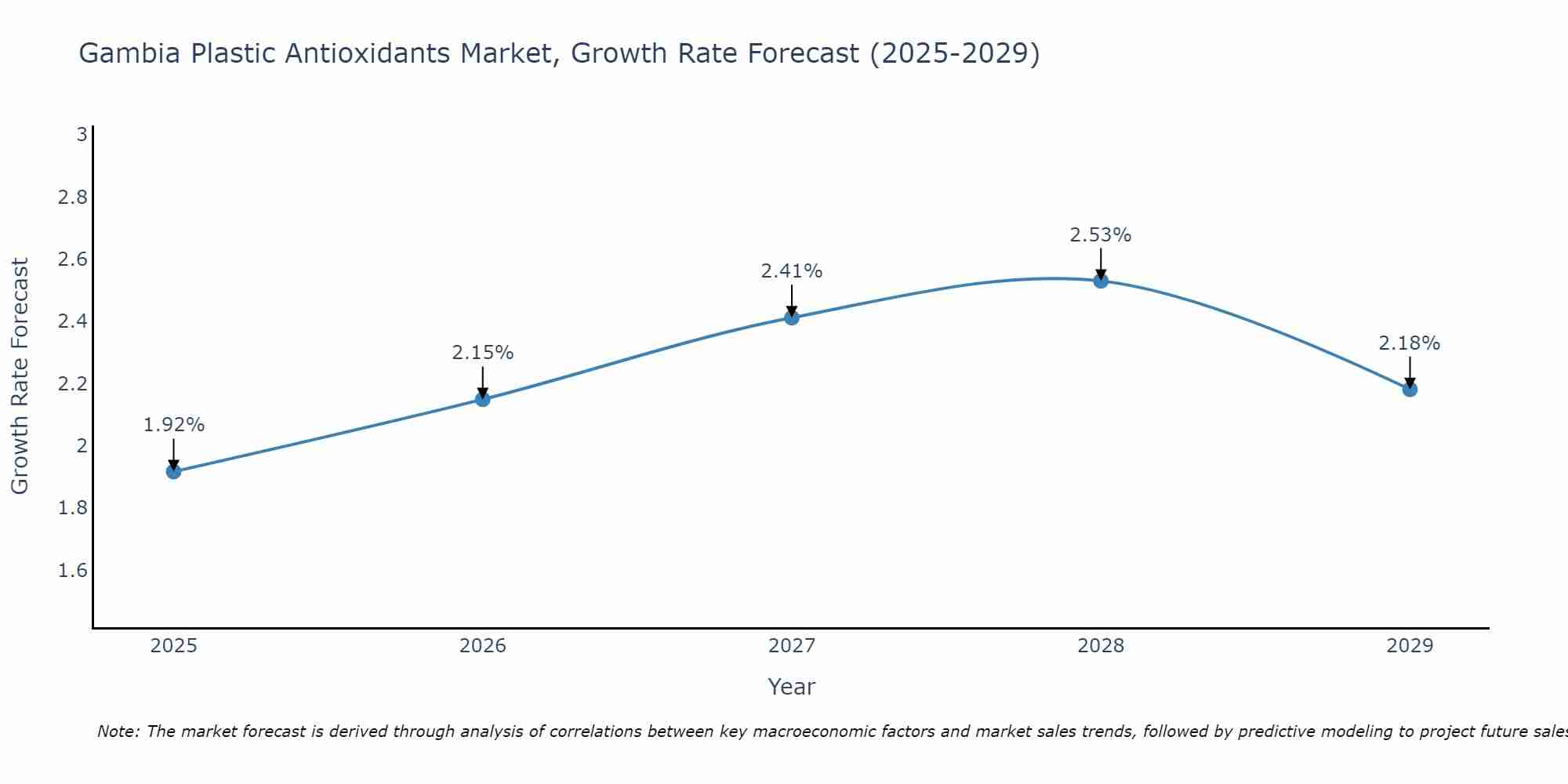 Gambia Plastic Antioxidants Market Growth Rate