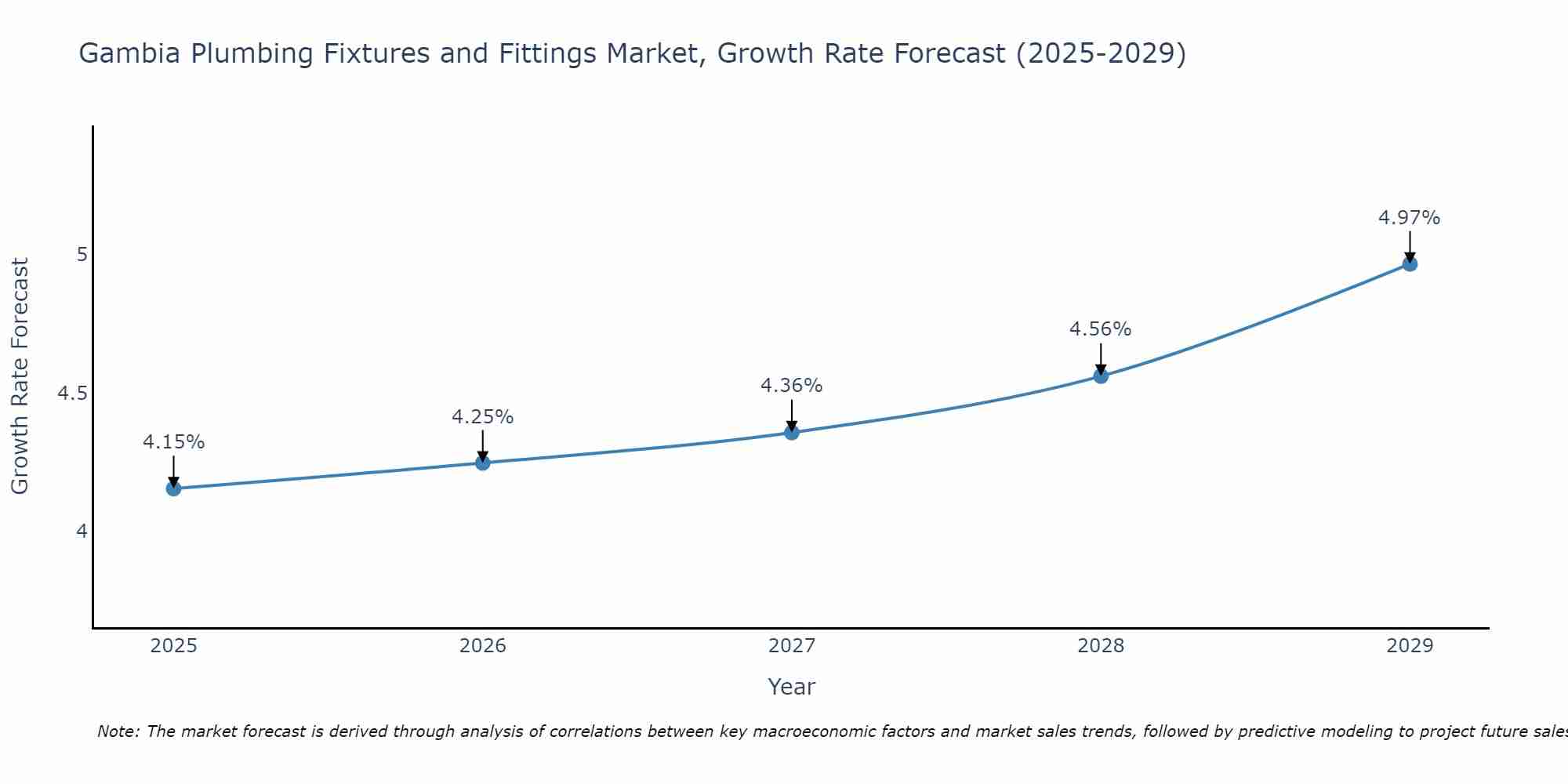 Gambia Plumbing Fixtures and Fittings Market Growth Rate