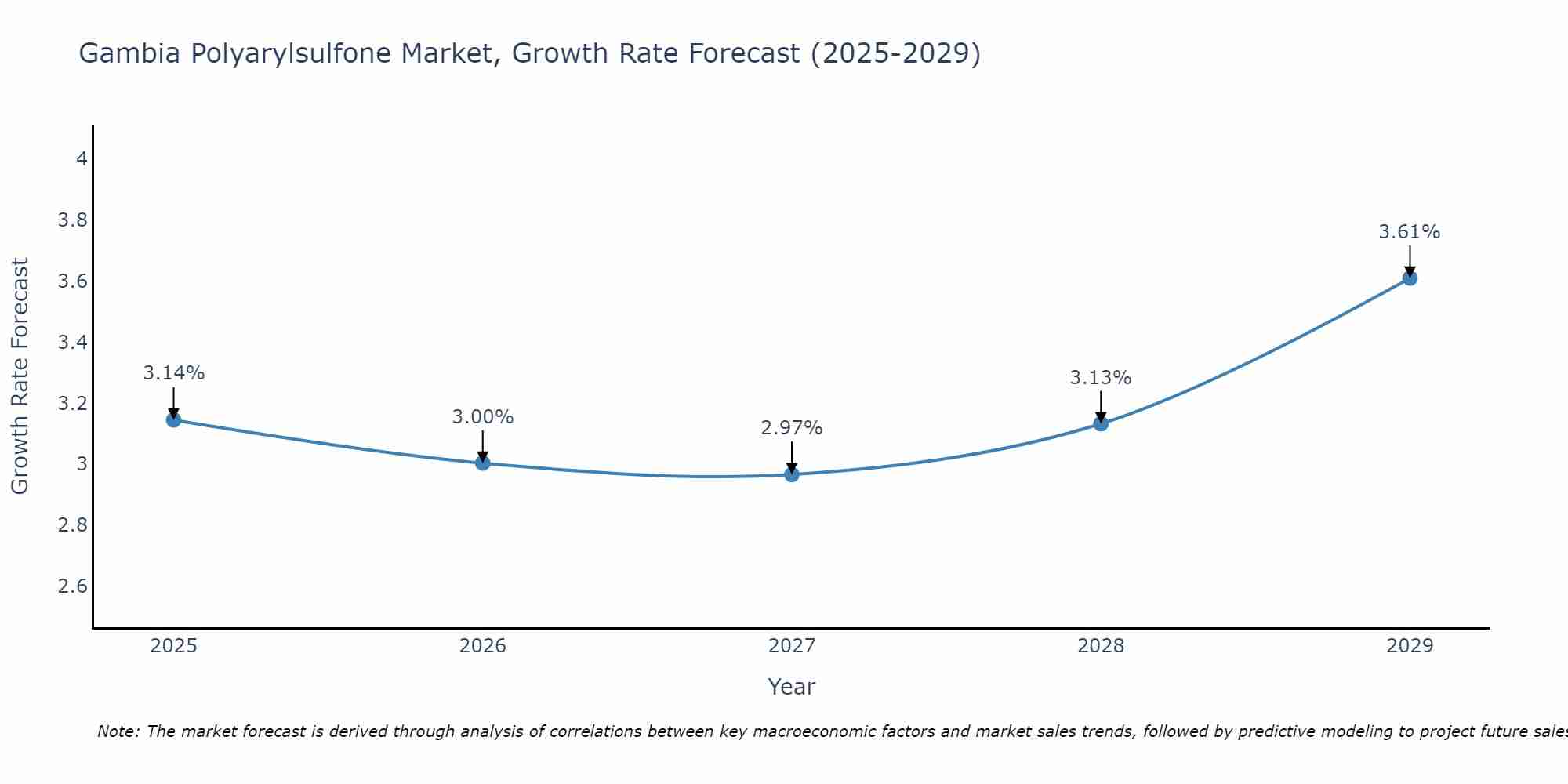 Gambia Polyarylsulfone Market Growth Rate