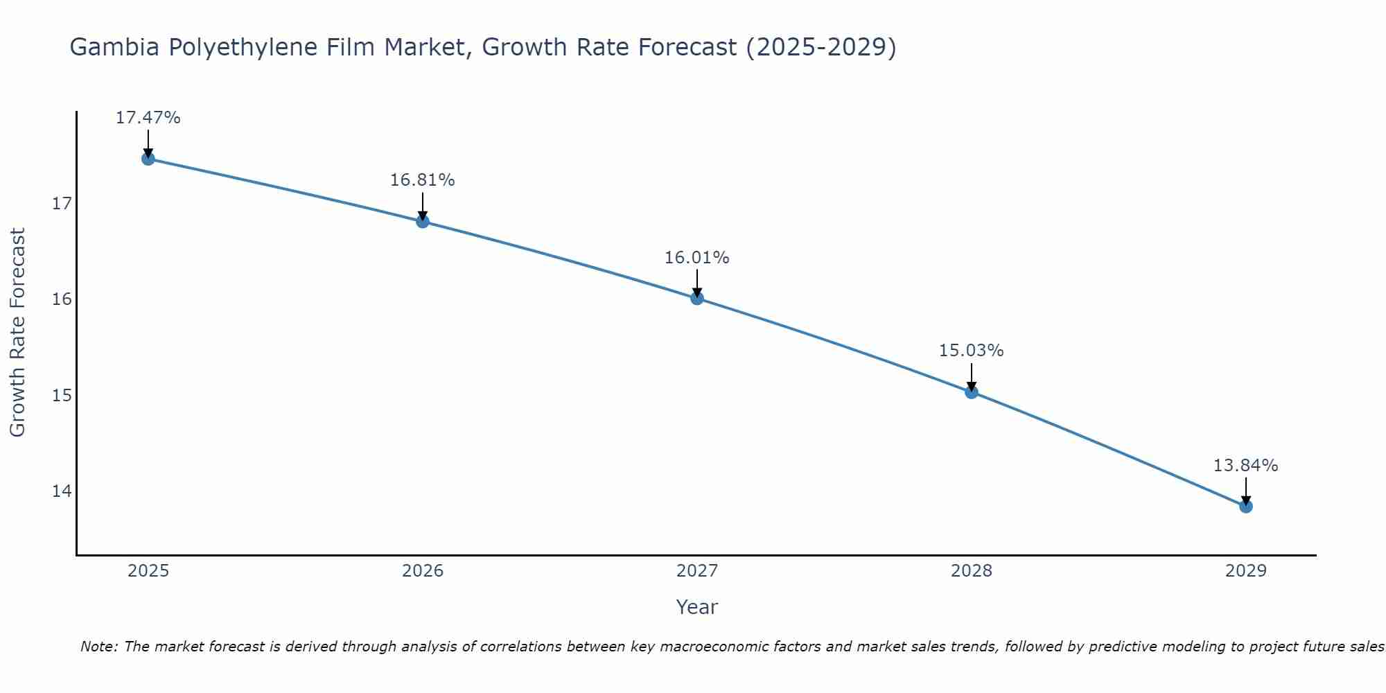 Gambia Polyethylene Film Market Growth Rate