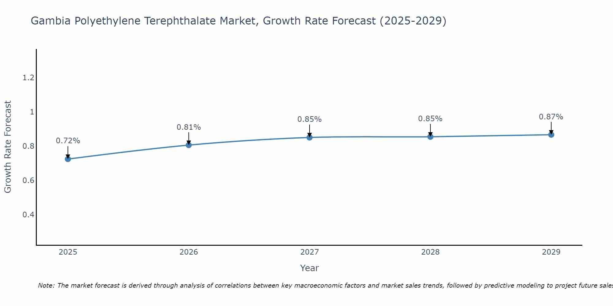 Gambia Polyethylene Terephthalate Market Growth Rate