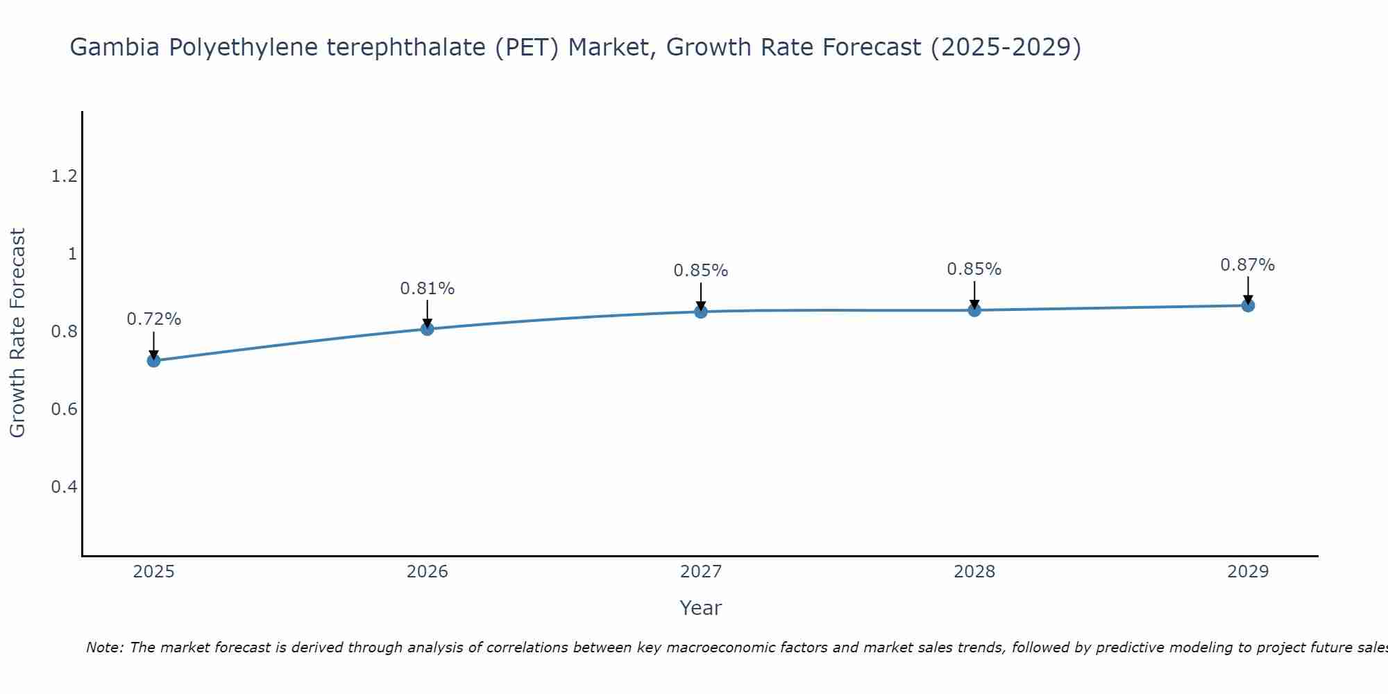 Gambia Polyethylene terephthalate (PET) Market Growth Rate