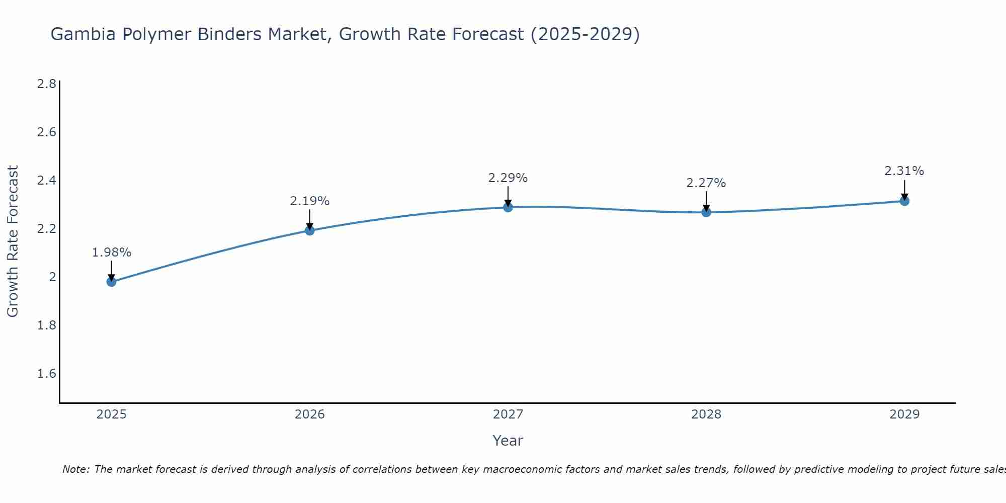 Gambia Polymer Binders Market Growth Rate