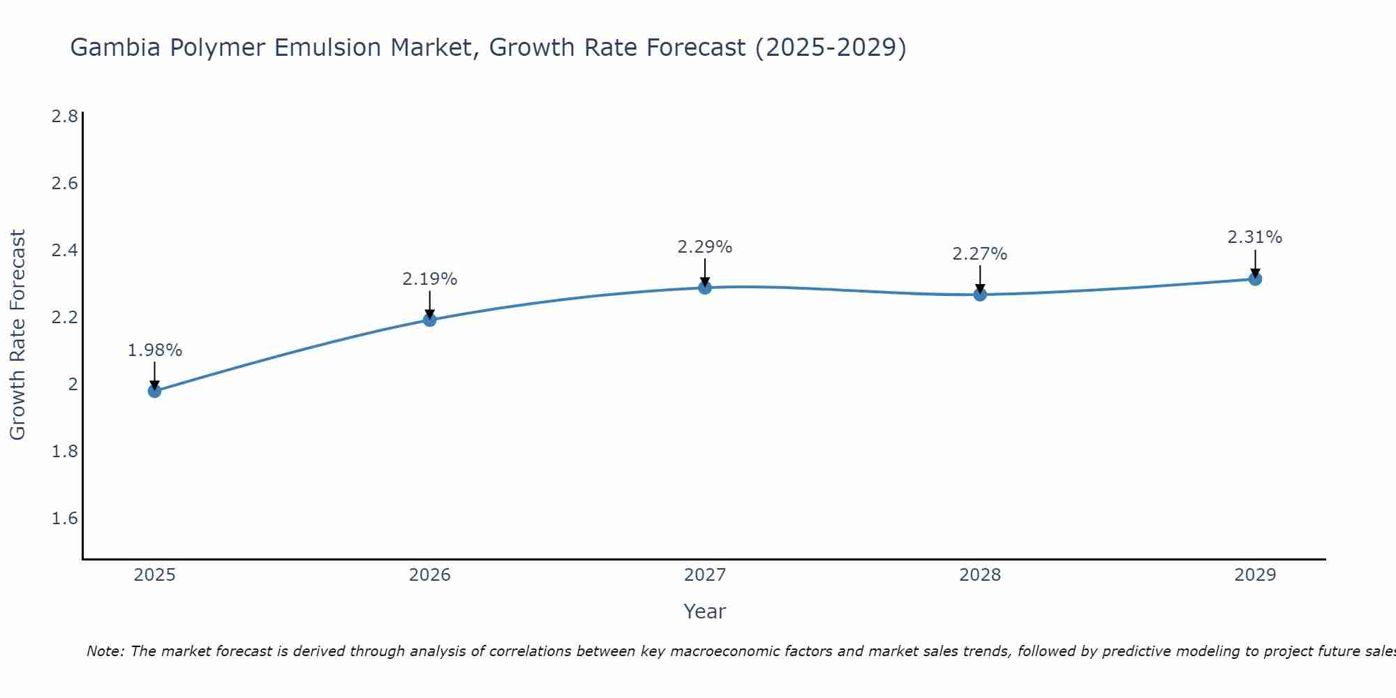 Gambia Polymer Emulsion Market Growth Rate