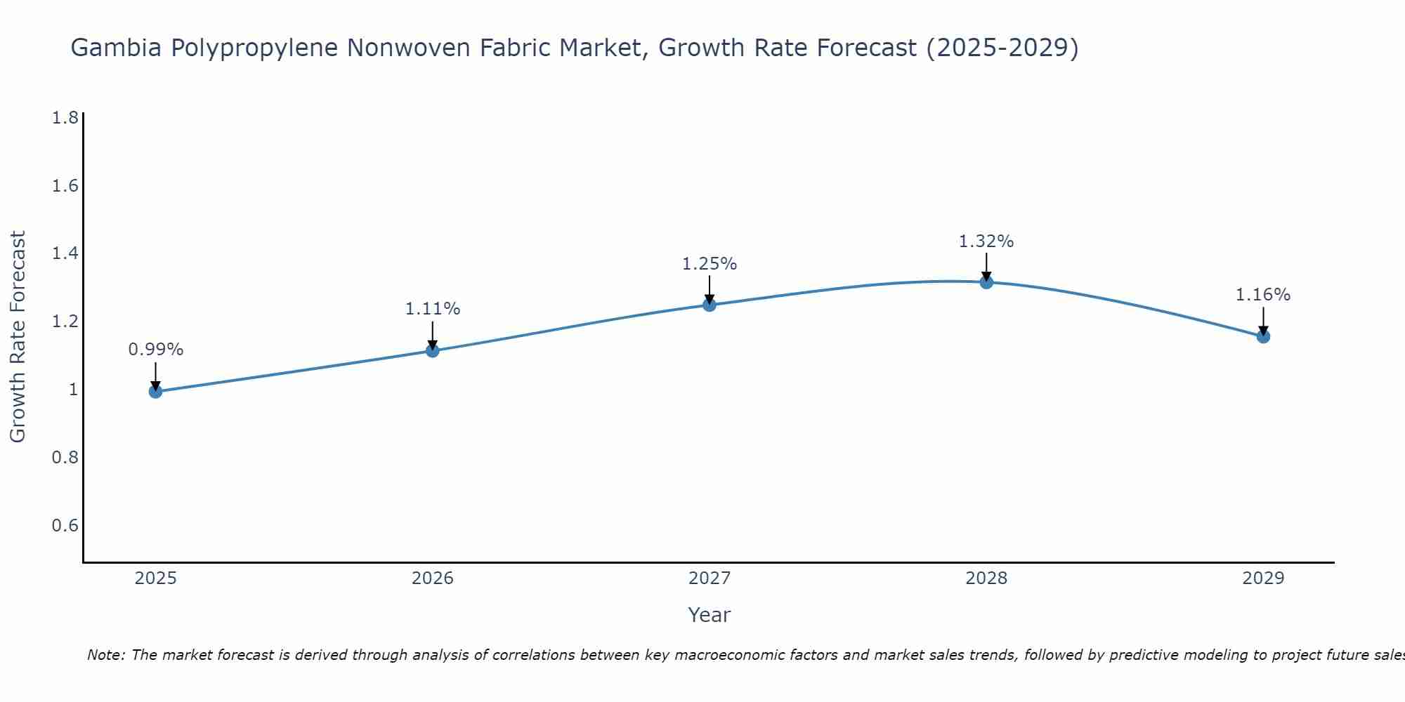 Gambia Polypropylene Nonwoven Fabric Market Growth Rate