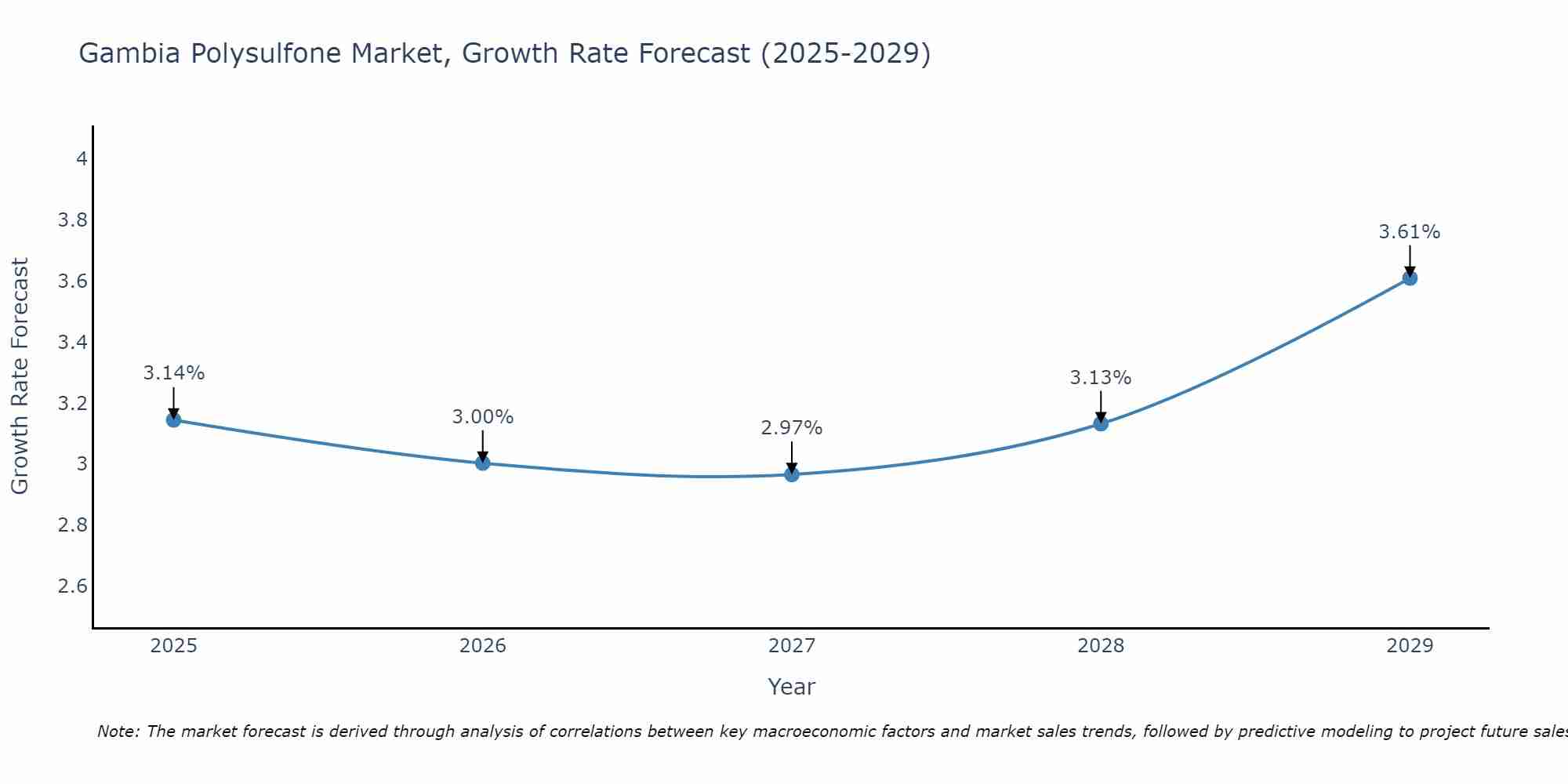 Gambia Polysulfone Market Growth Rate