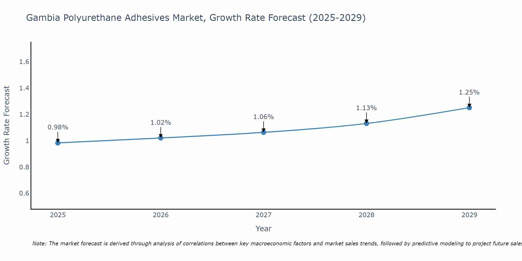 Gambia Polyurethane Adhesives Market Growth Rate