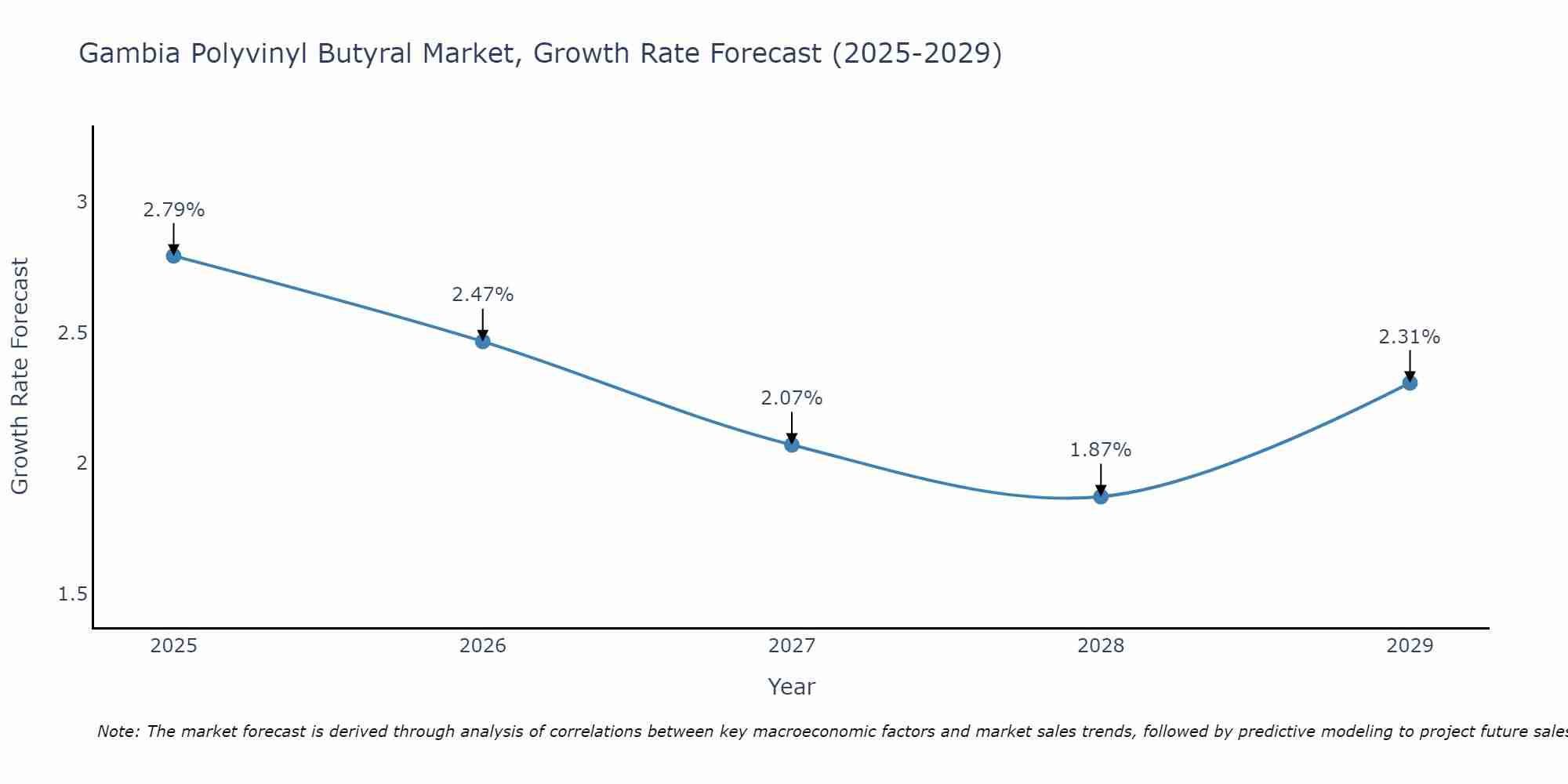 Gambia Polyvinyl Butyral Market Growth Rate