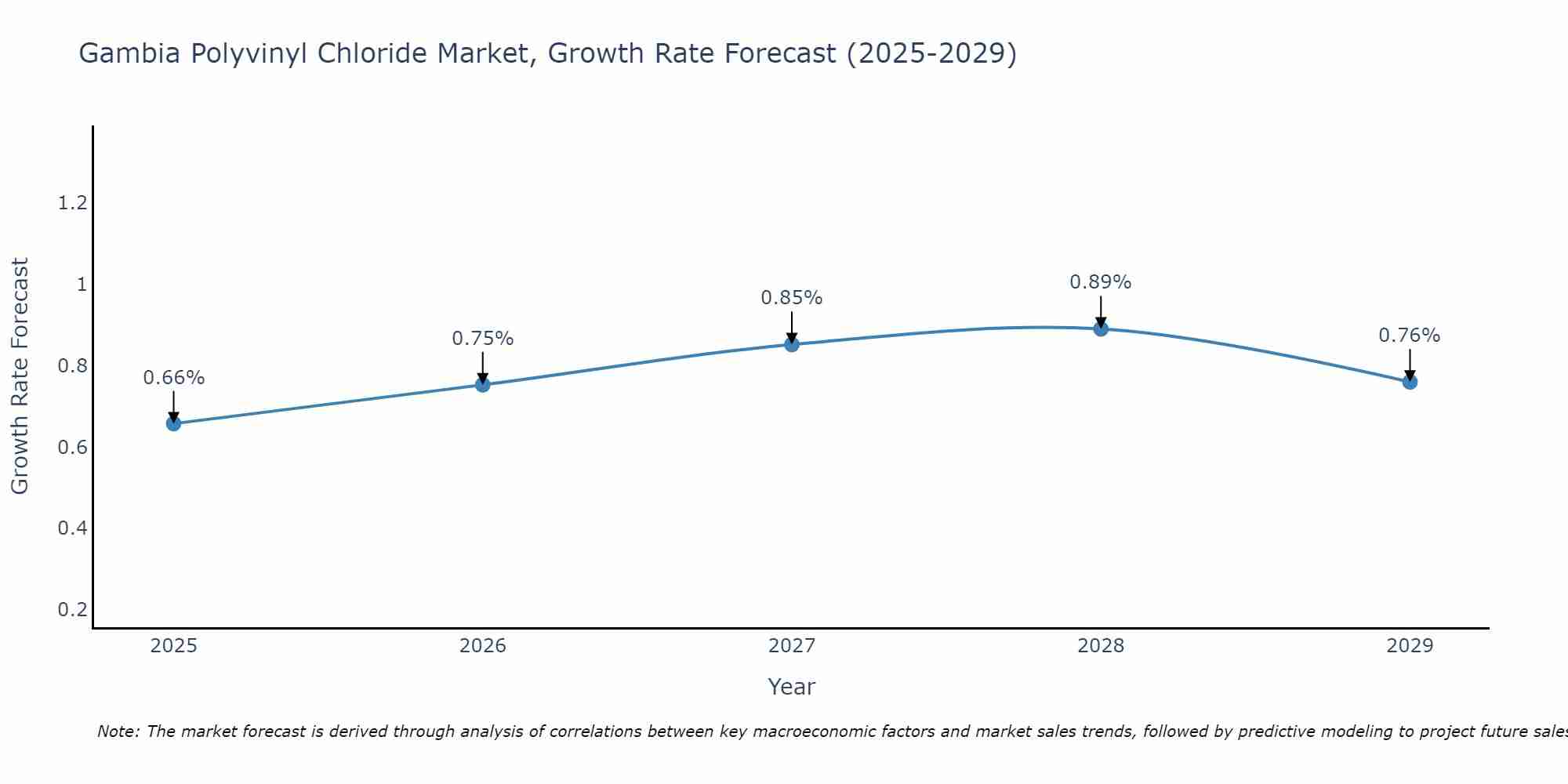 Gambia Polyvinyl Chloride Market Growth Rate