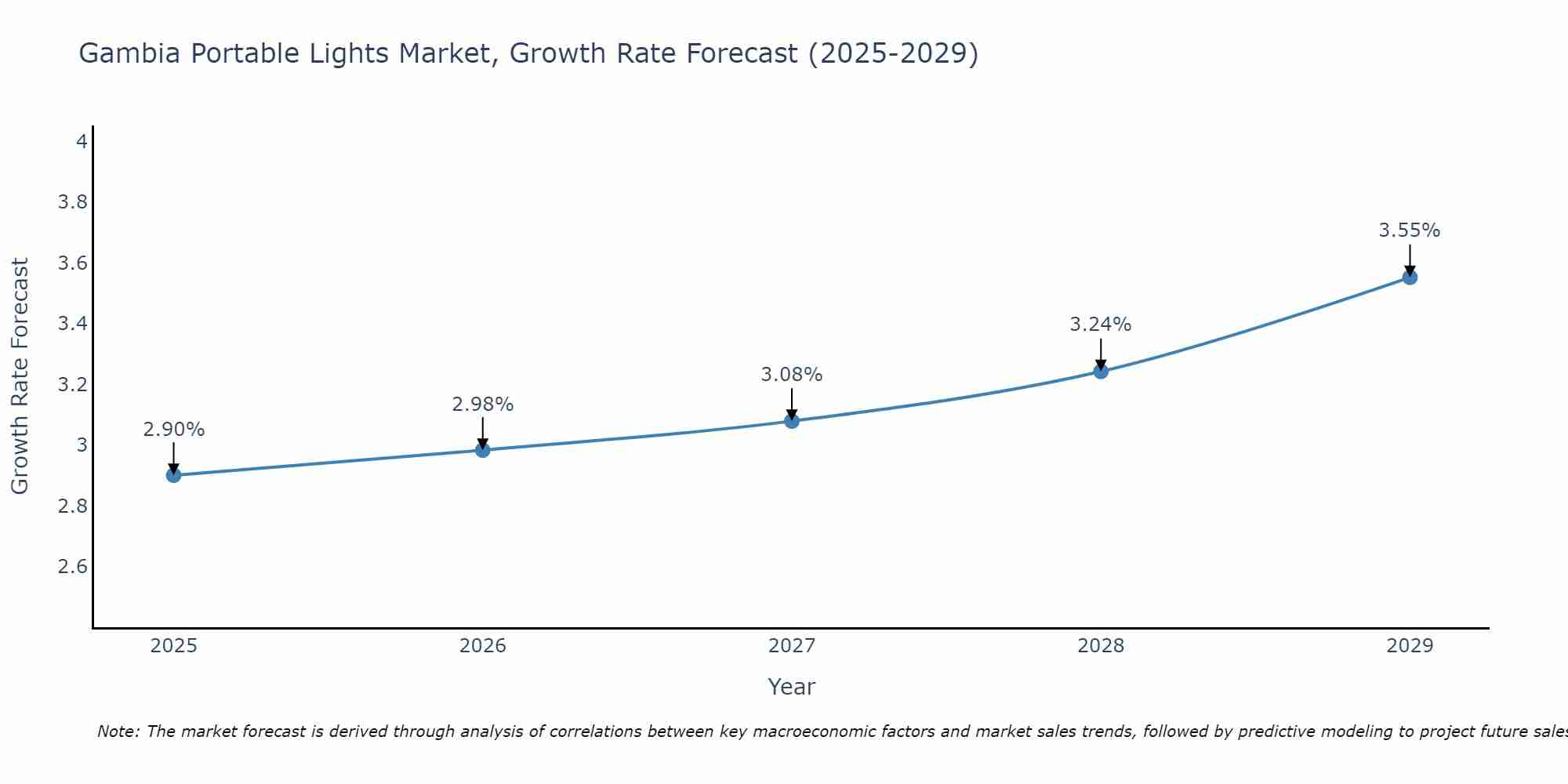 Gambia Portable Lights Market Growth Rate