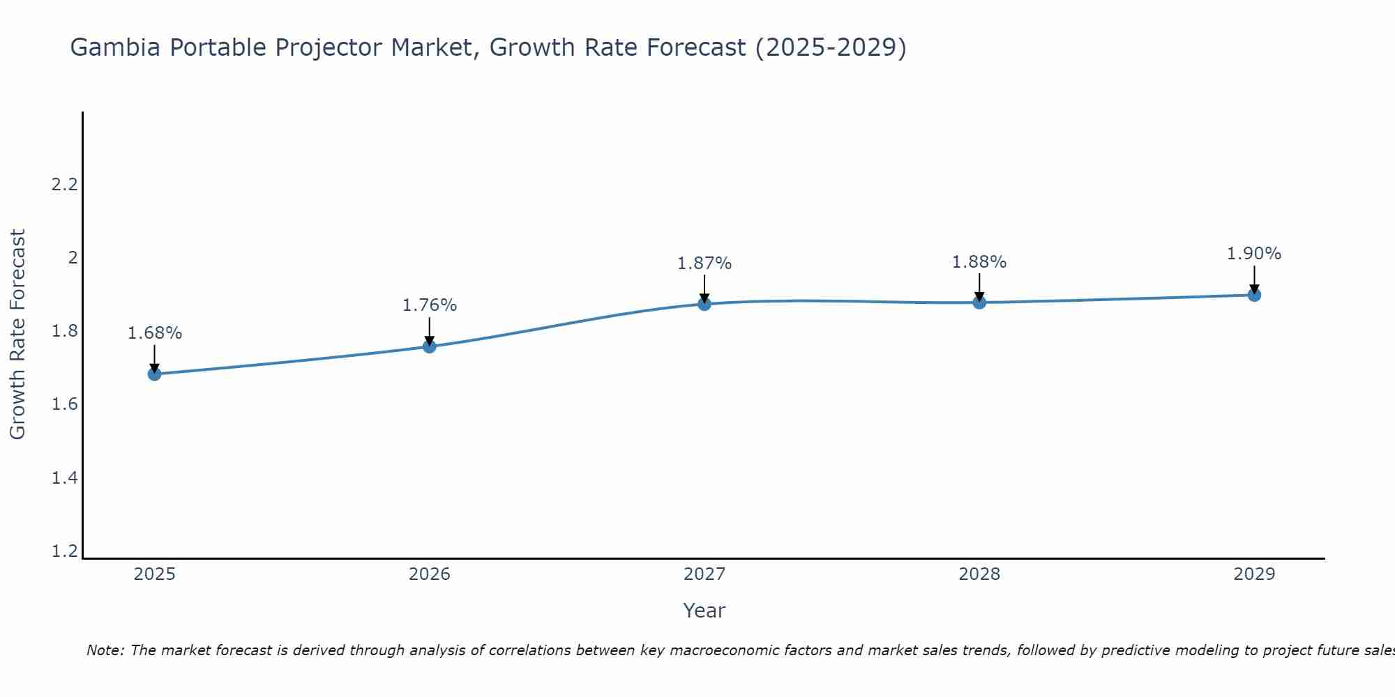 Gambia Portable Projector Market Growth Rate