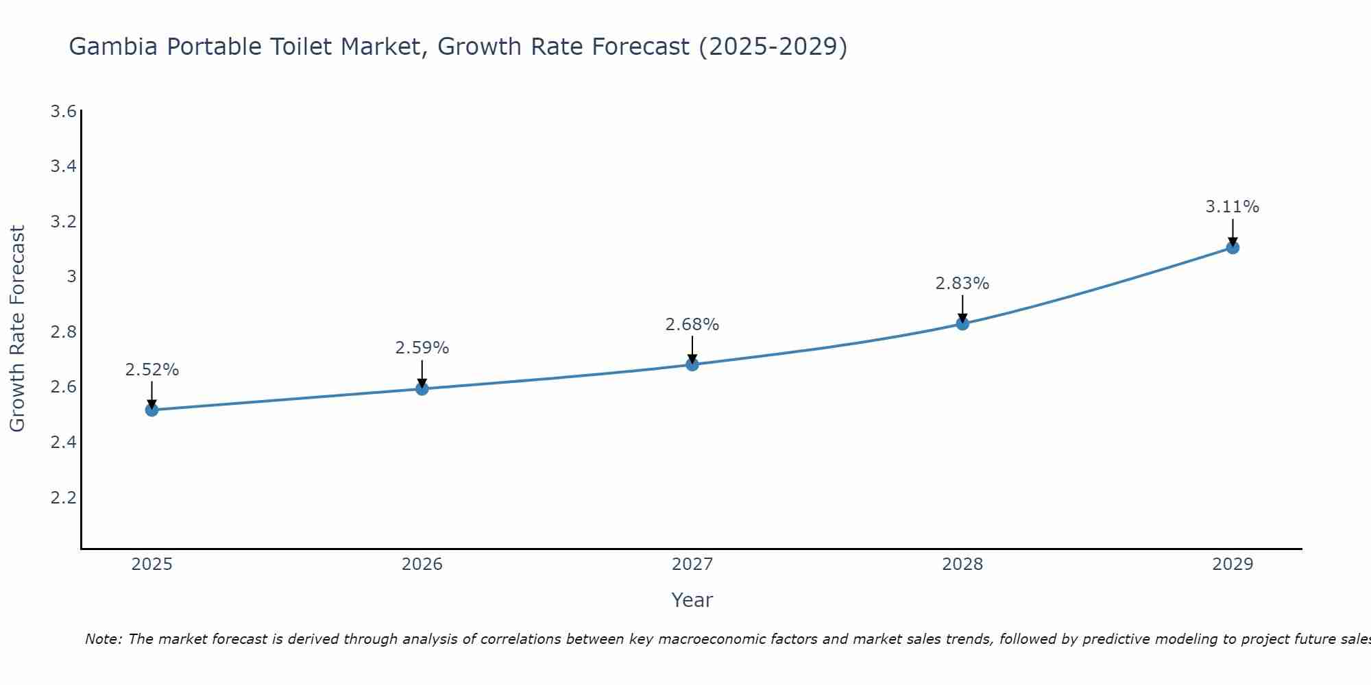 Gambia Portable Toilet Market Growth Rate