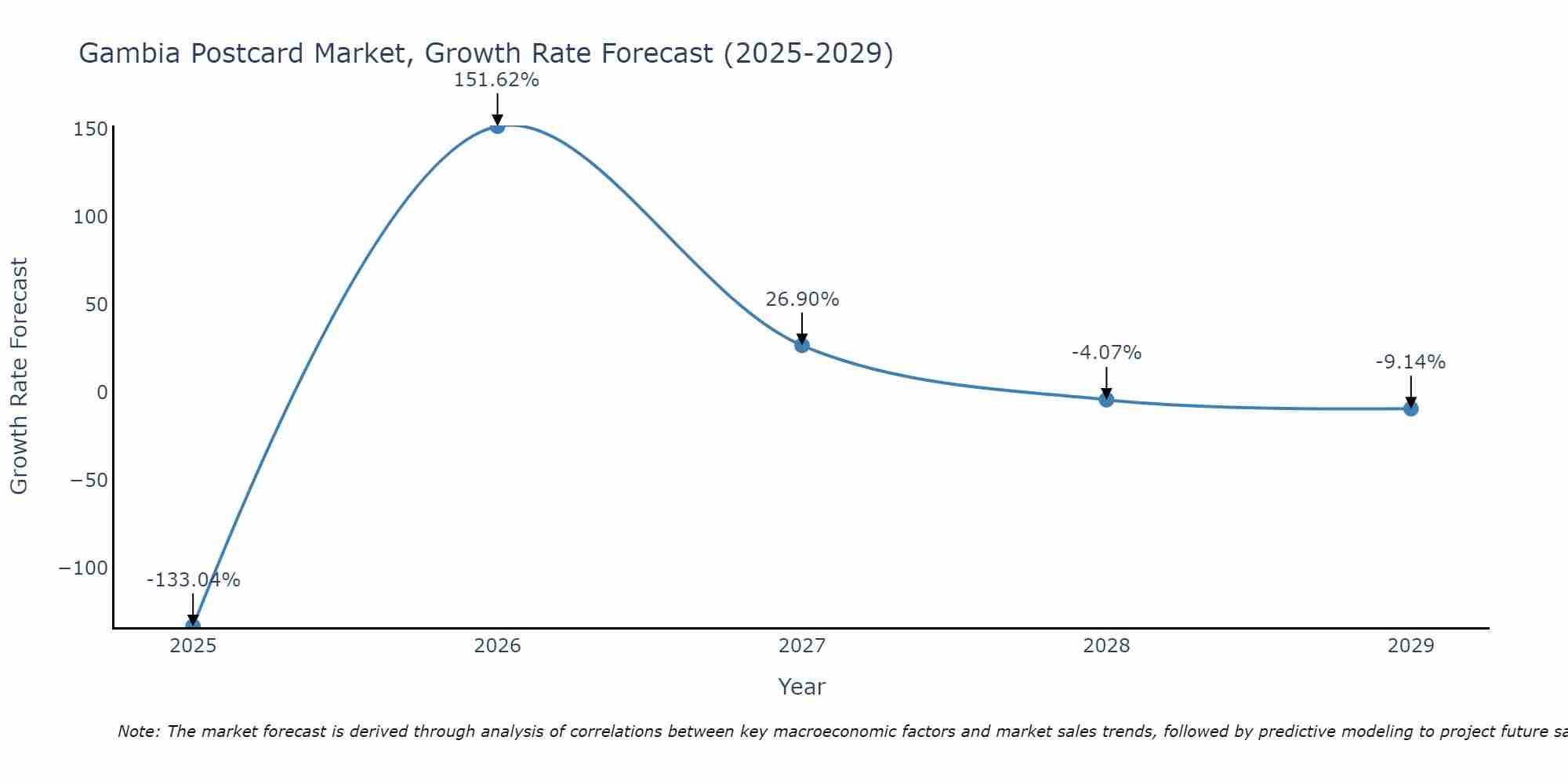 Gambia Postcard Market Growth Rate