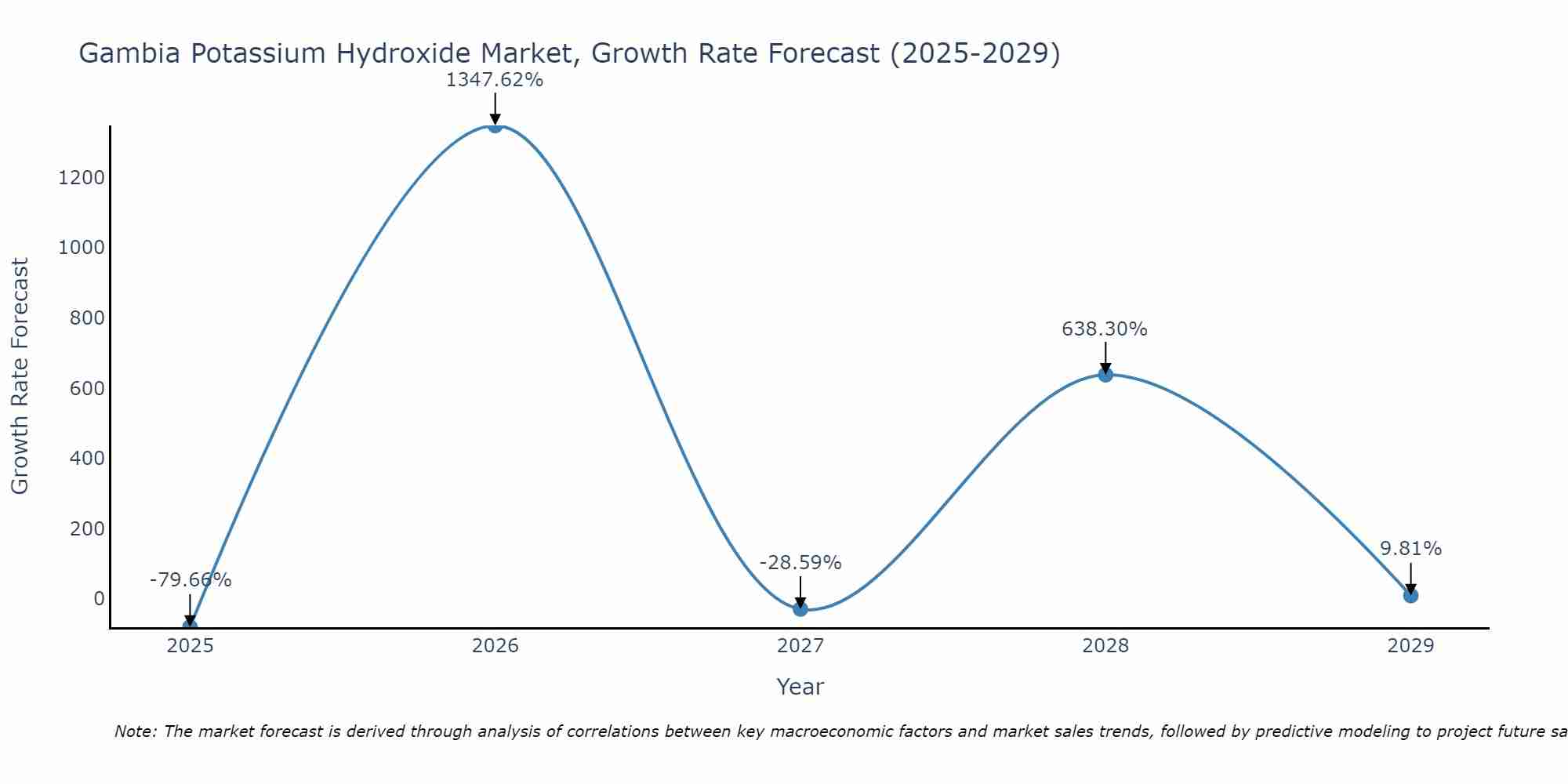 Gambia Potassium Hydroxide Market Size Growth Rate