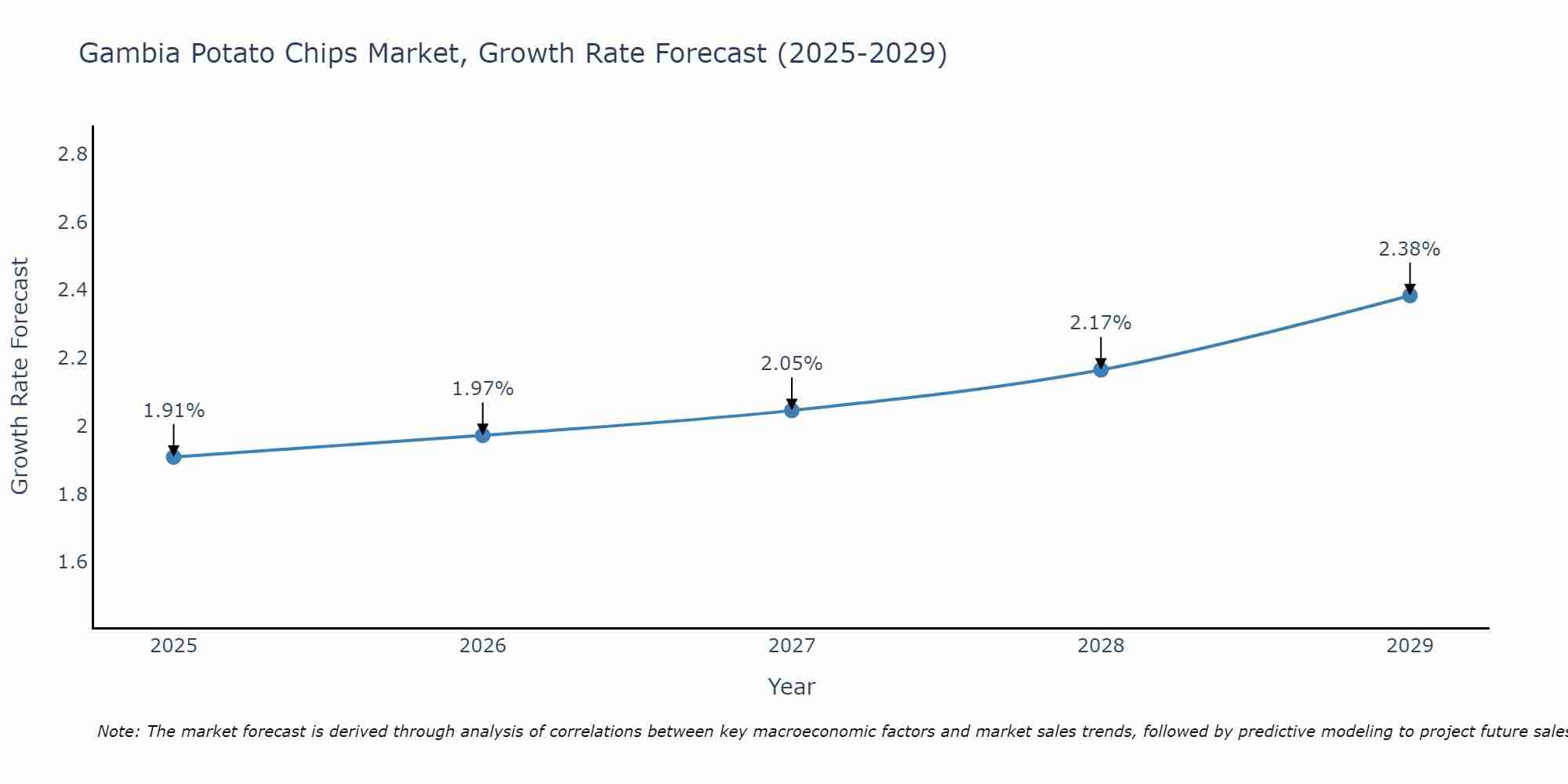 Gambia Potato Chips Market Size Growth Rate