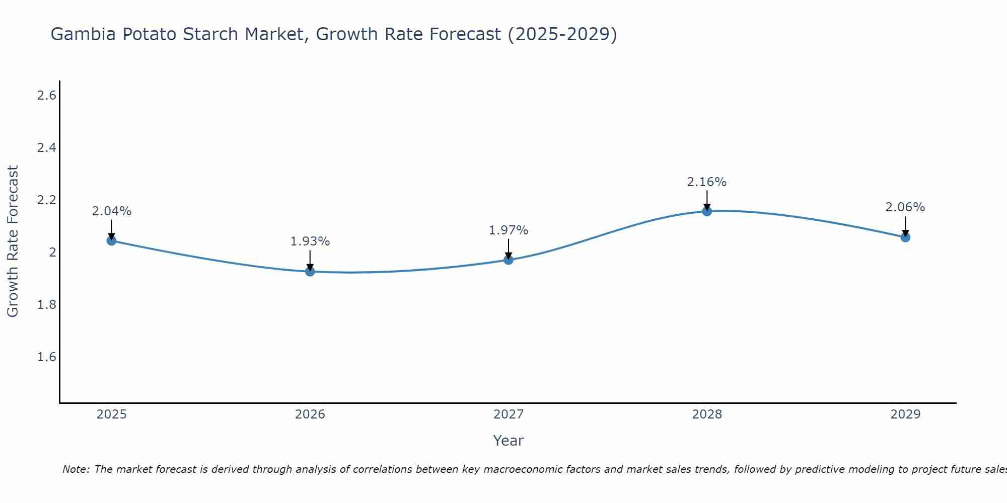 Gambia Potato Starch Market Growth Rate