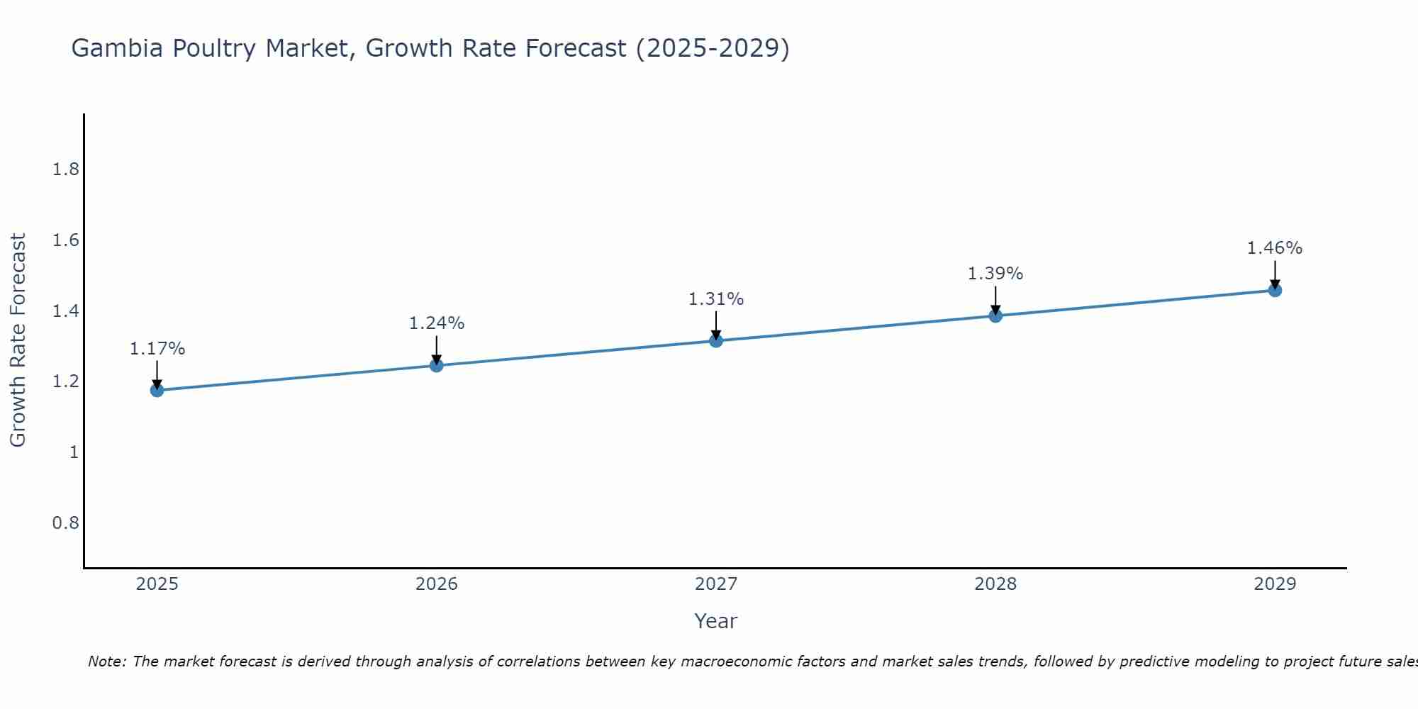 Gambia Poultry Market Growth Rate