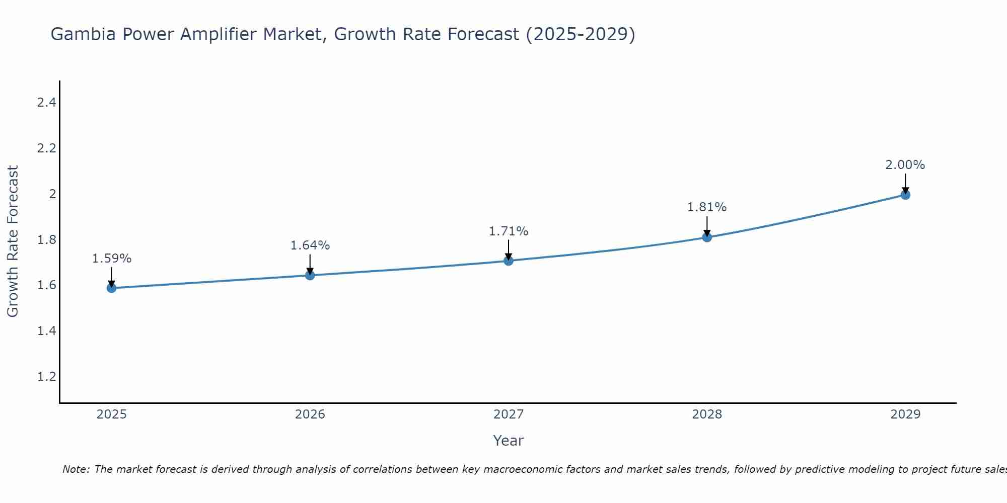 Gambia Power Amplifier Market Growth Rate