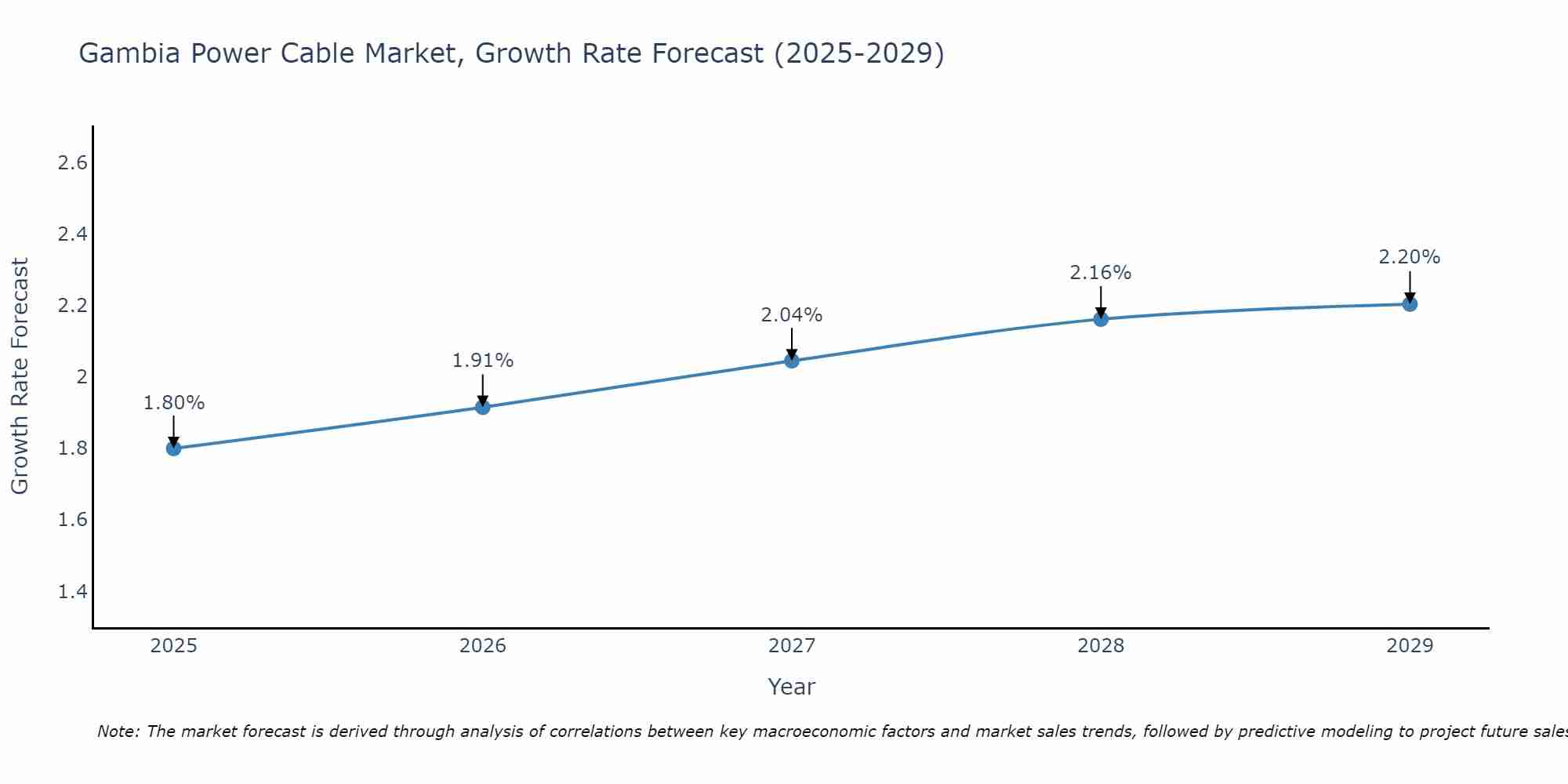 Gambia Power Cable Market Growth Rate