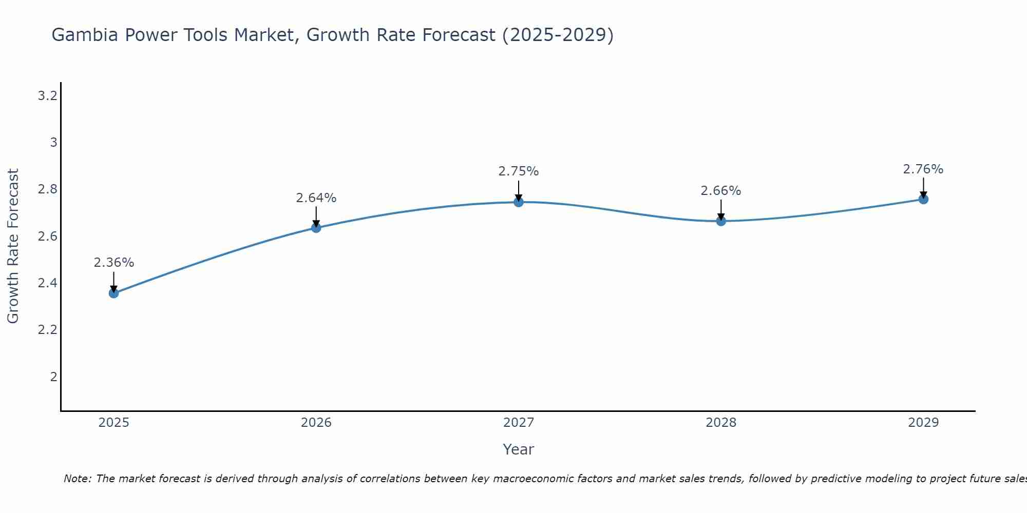 Gambia Power Tools Market Size Growth Rate