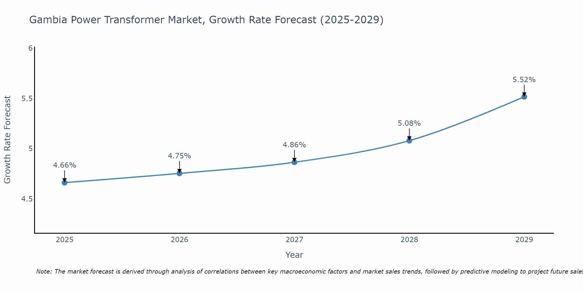 Gambia Power Transformer Market Growth Rate