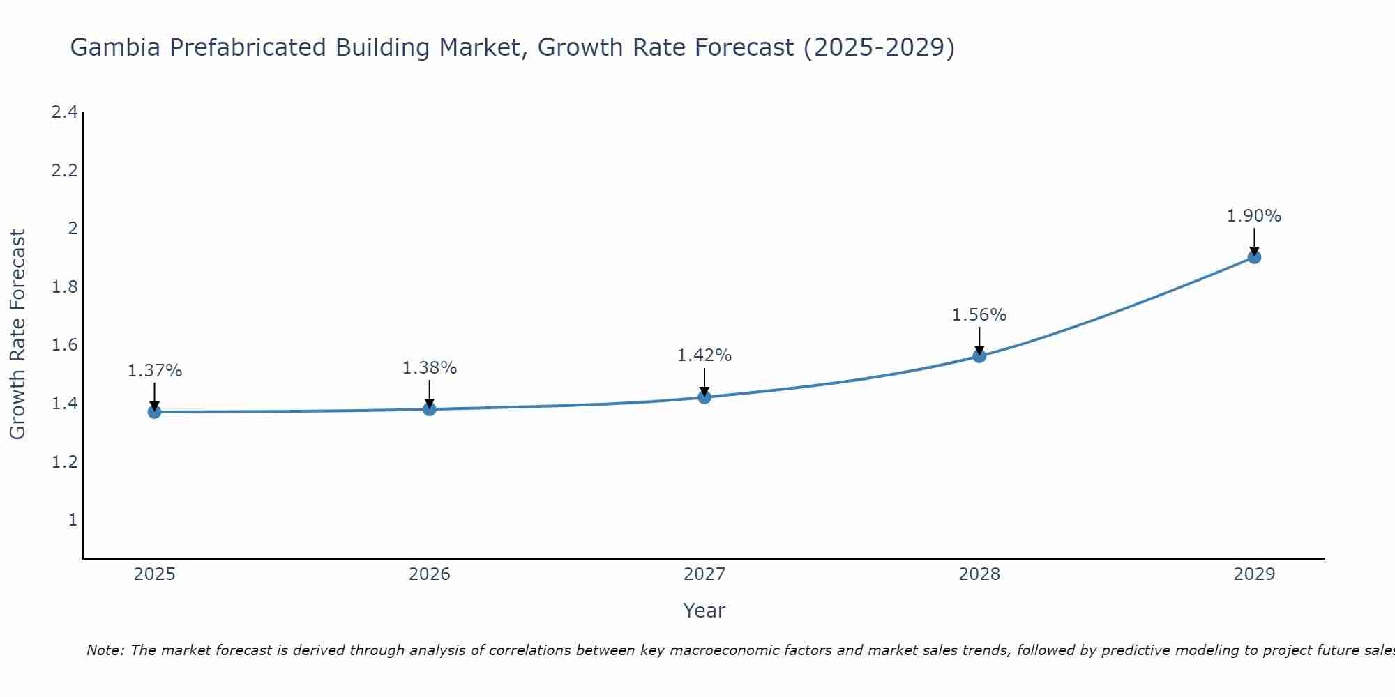 Gambia Prefabricated Building Market Growth Rate