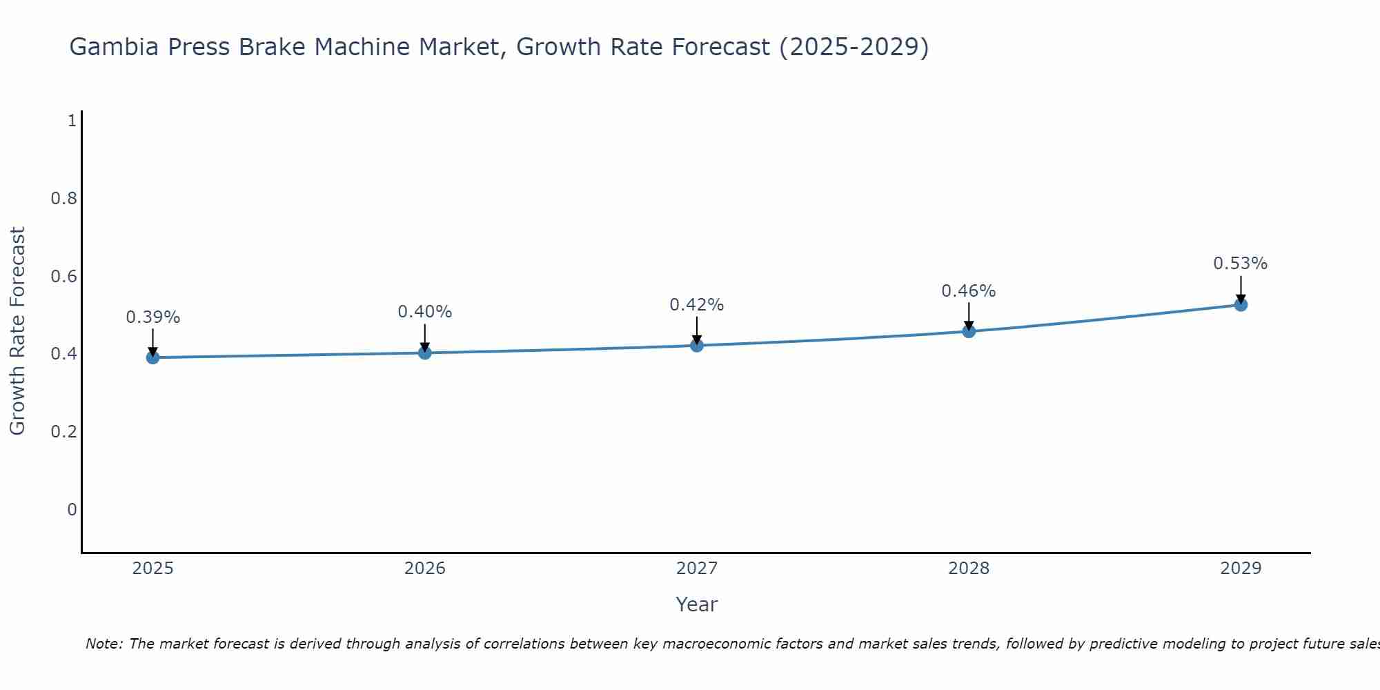 Gambia Press Brake Machine Market Growth Rate