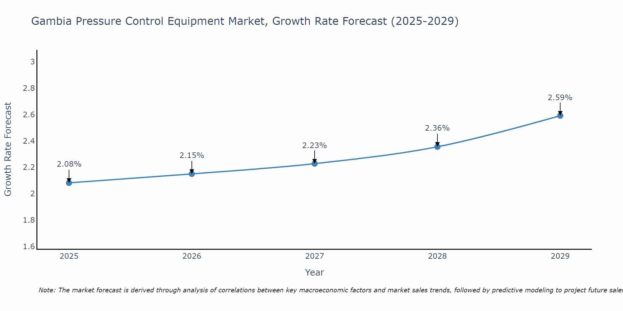 Gambia Pressure Control Equipment Market Growth Rate