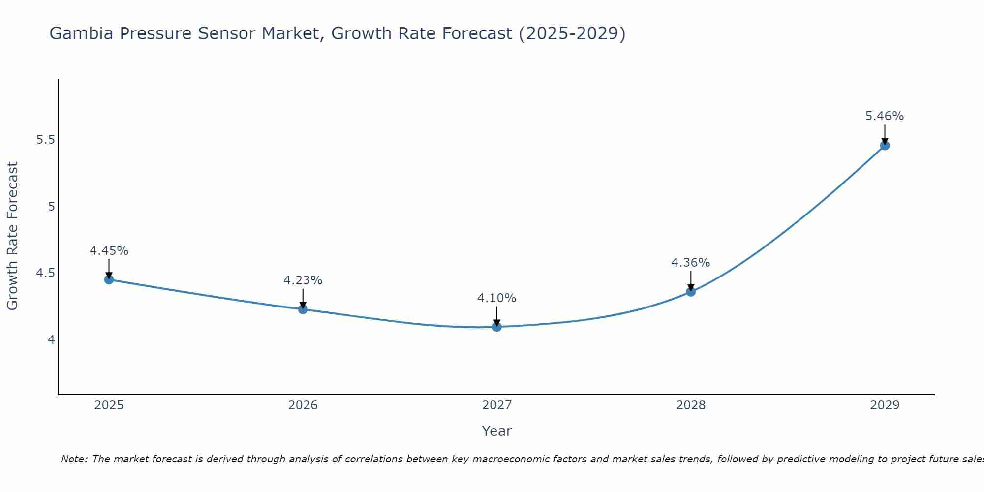 Gambia Pressure Sensor Market Growth Rate