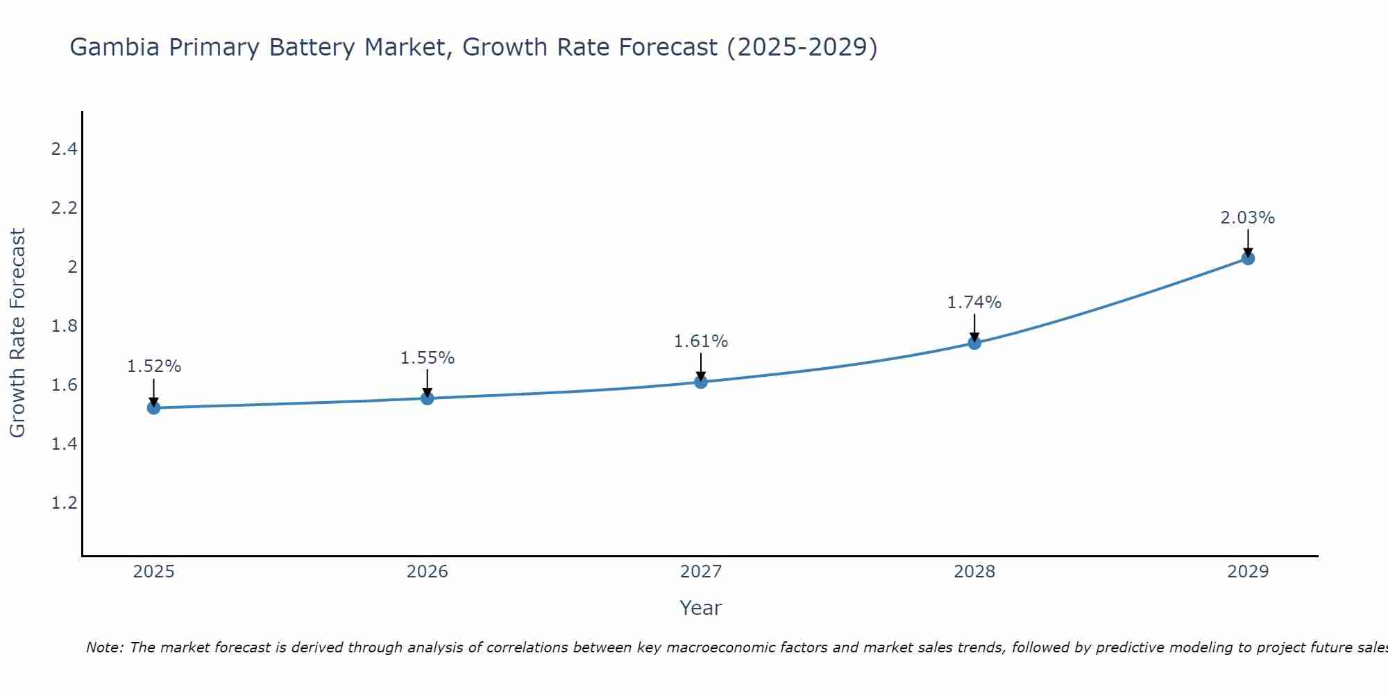 Gambia Primary Battery Market Growth Rate