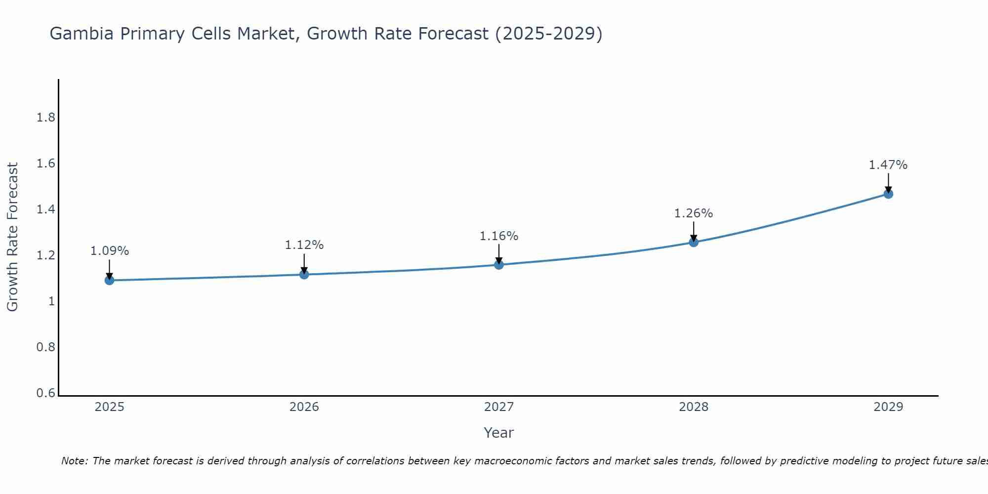 Gambia Primary Cells Market Growth Rate