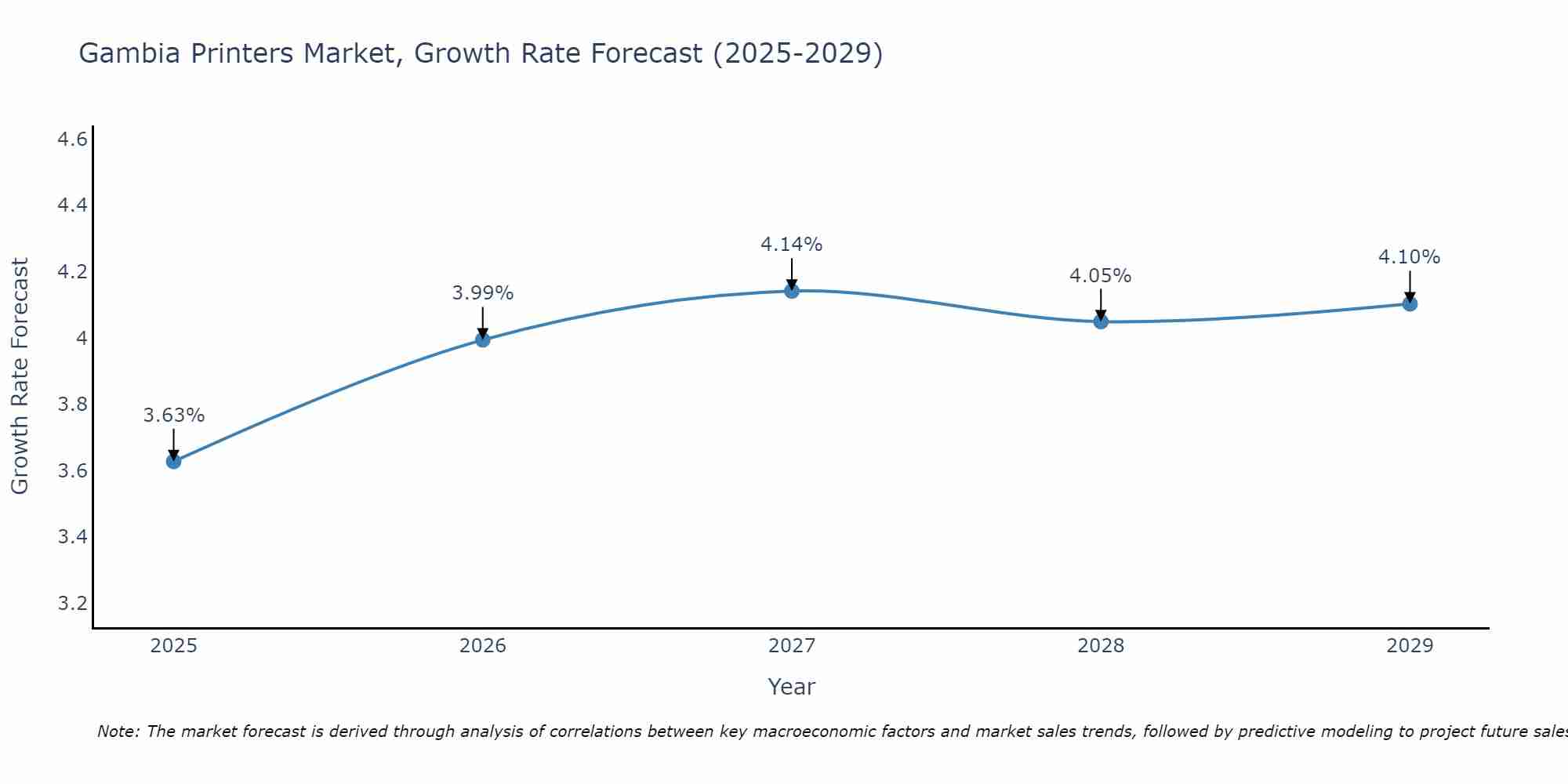 Gambia Printers Market Growth Rate