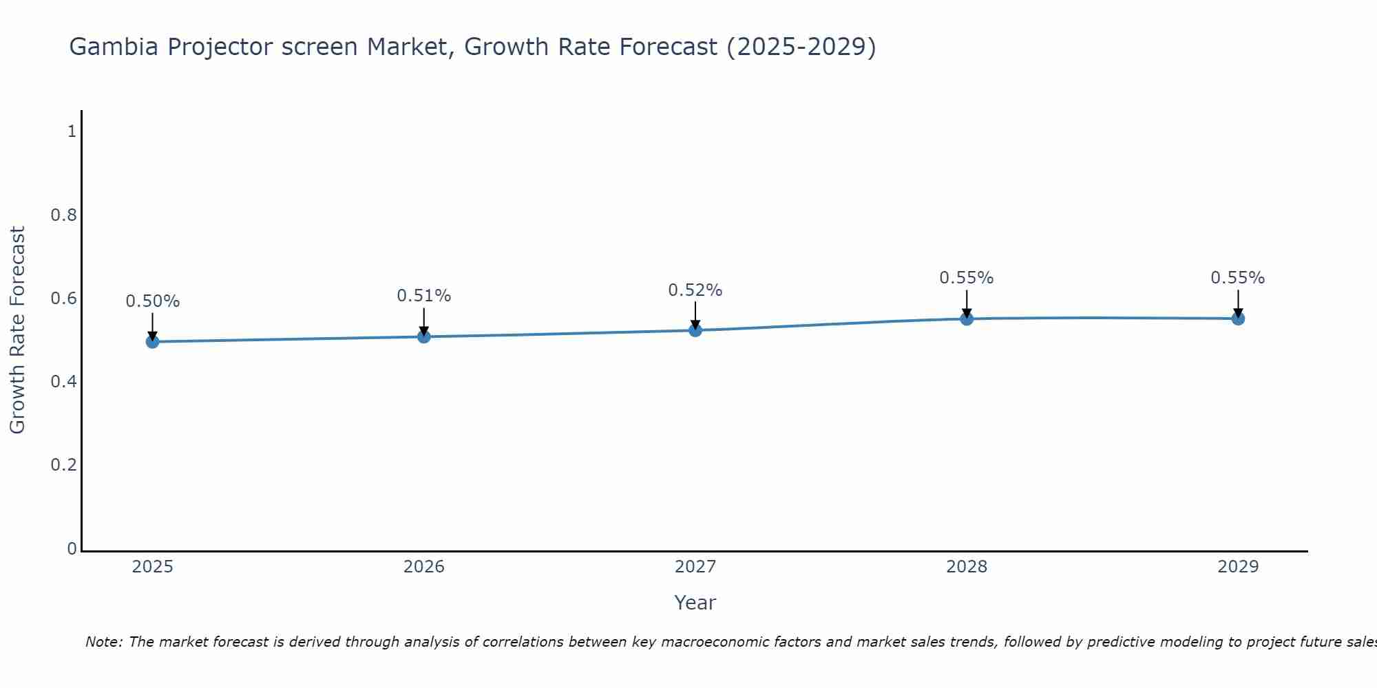 Gambia Projector screen Market Growth Rate