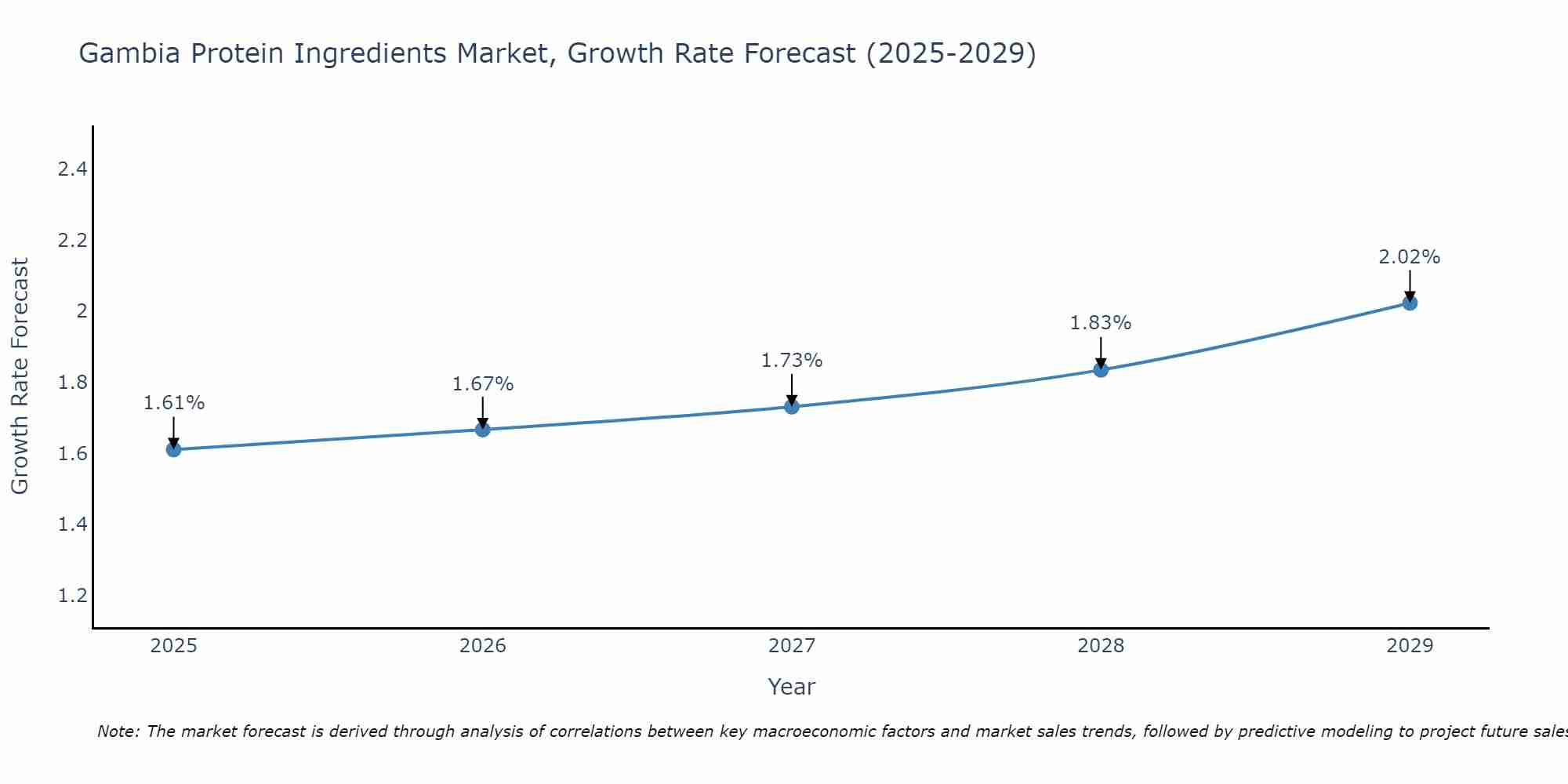Gambia Protein Ingredients Market Growth Rate