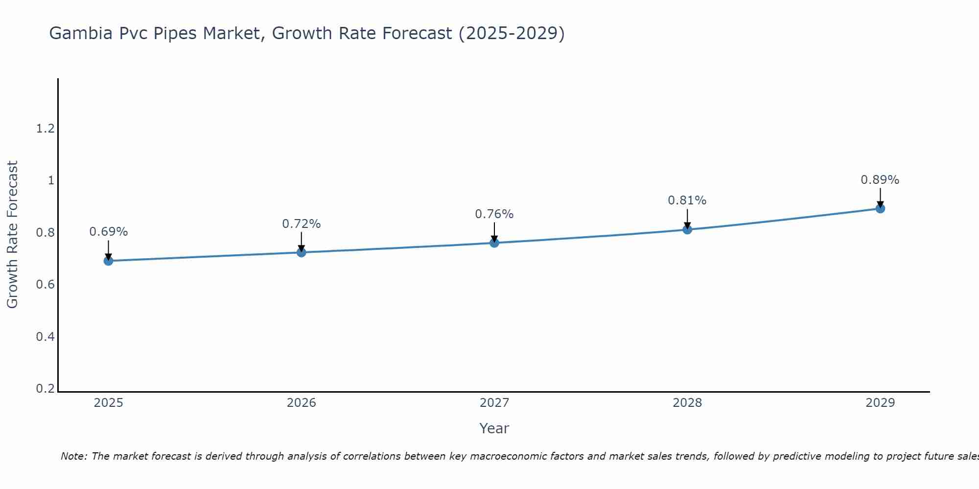 Gambia Pvc Pipes Market Growth Rate
