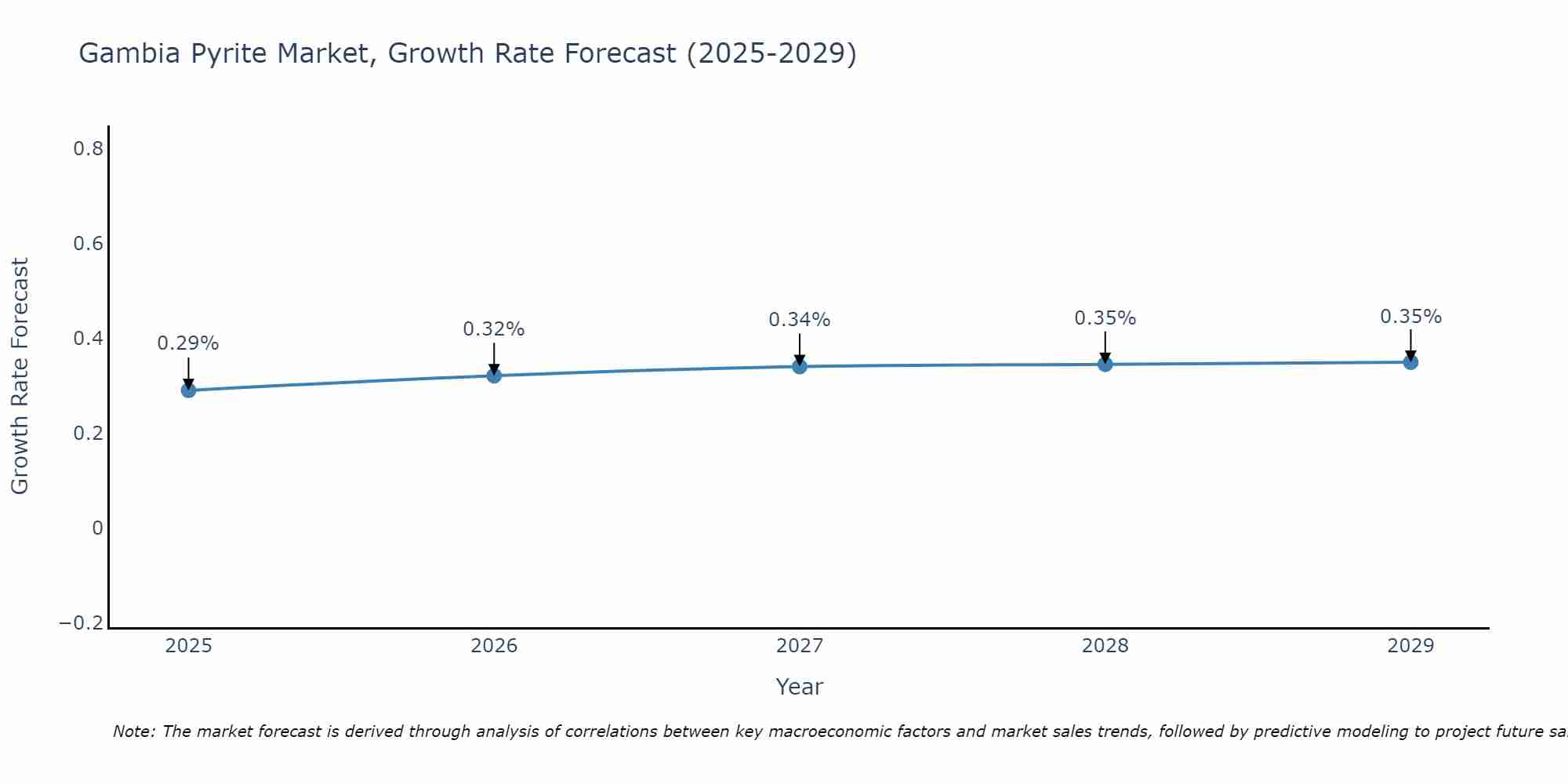 Gambia Pyrite Market Growth Rate