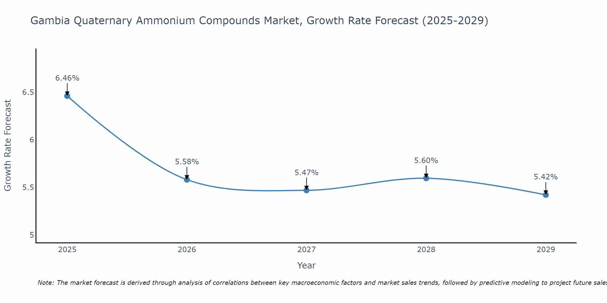 Gambia Quaternary Ammonium Compounds Market Growth Rate