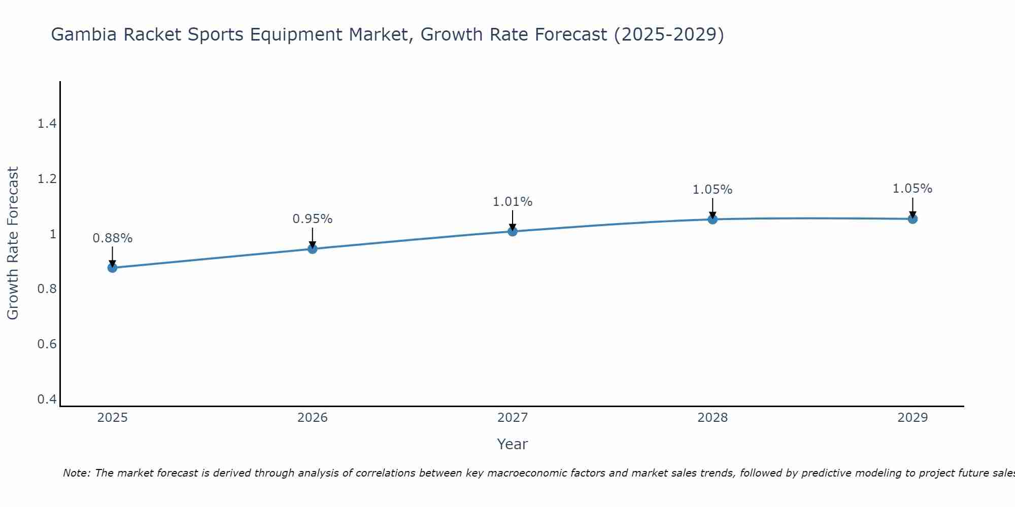 Gambia Racket Sports Equipment Market Growth Rate