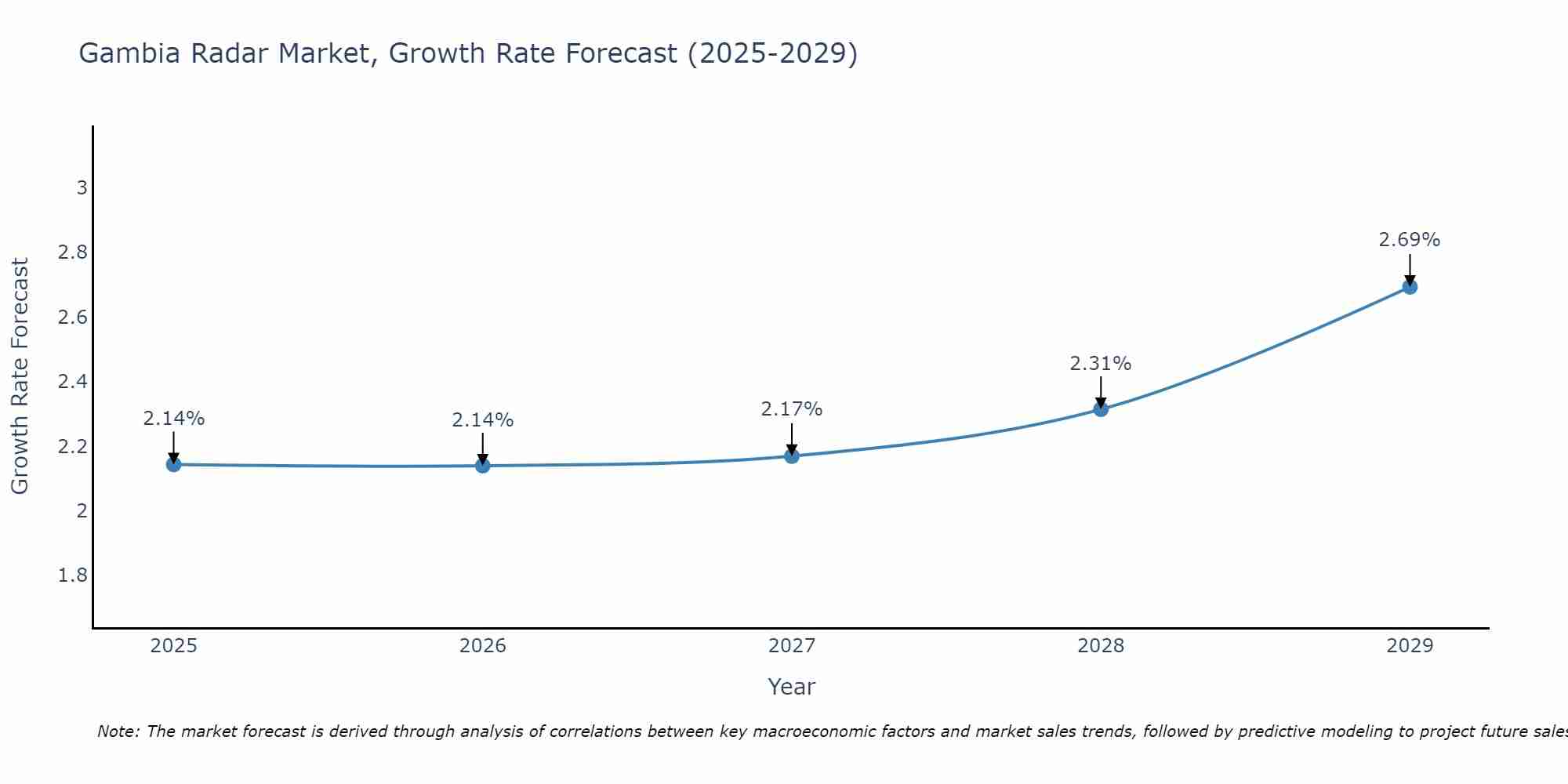 Gambia Radar Market Size Growth Rate