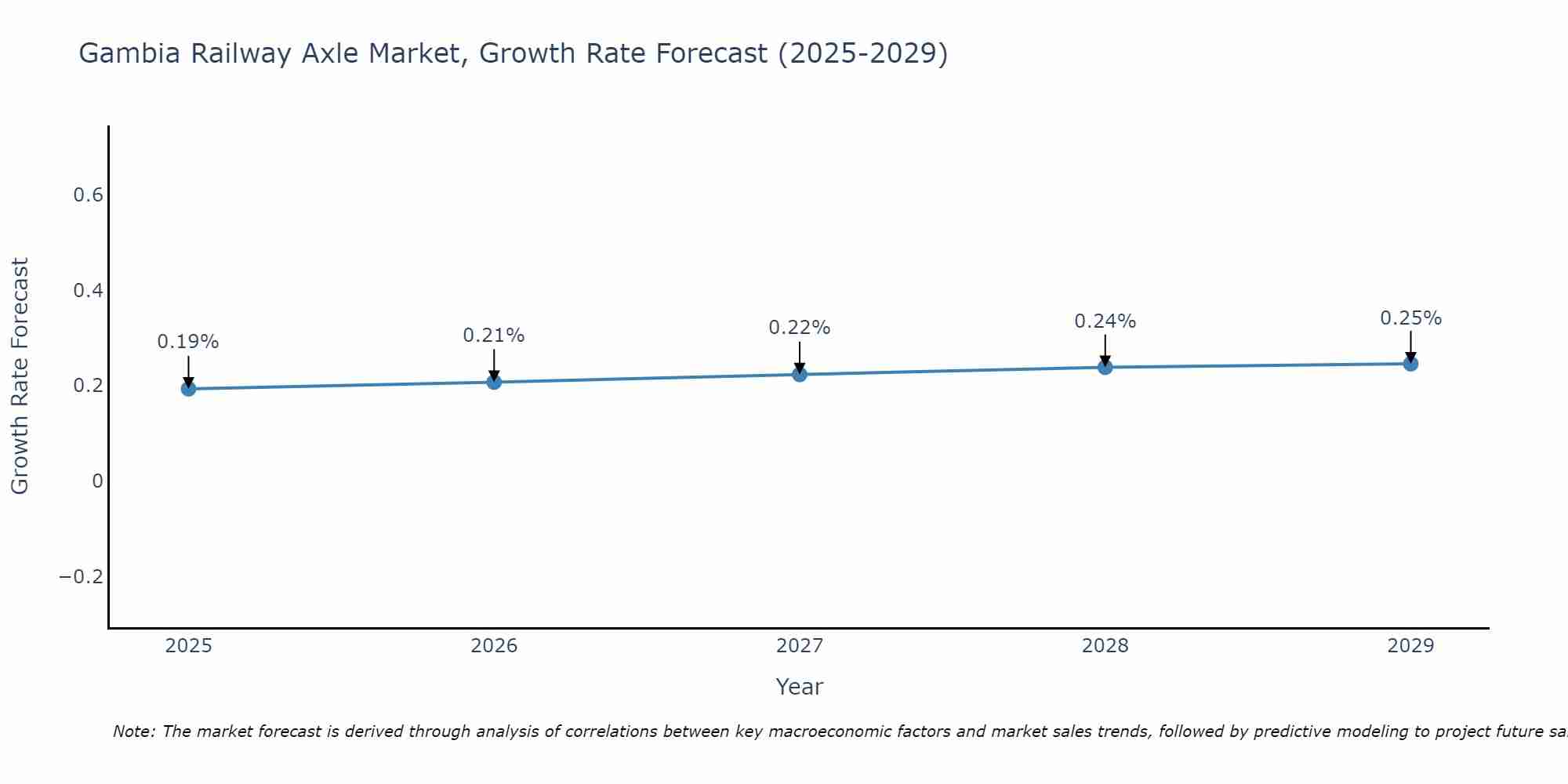 Gambia Railway Axle Market Growth Rate