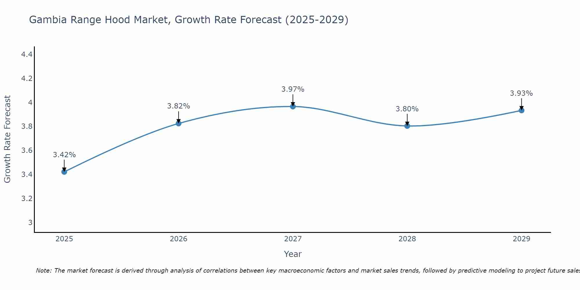Gambia Range Hood Market Growth Rate