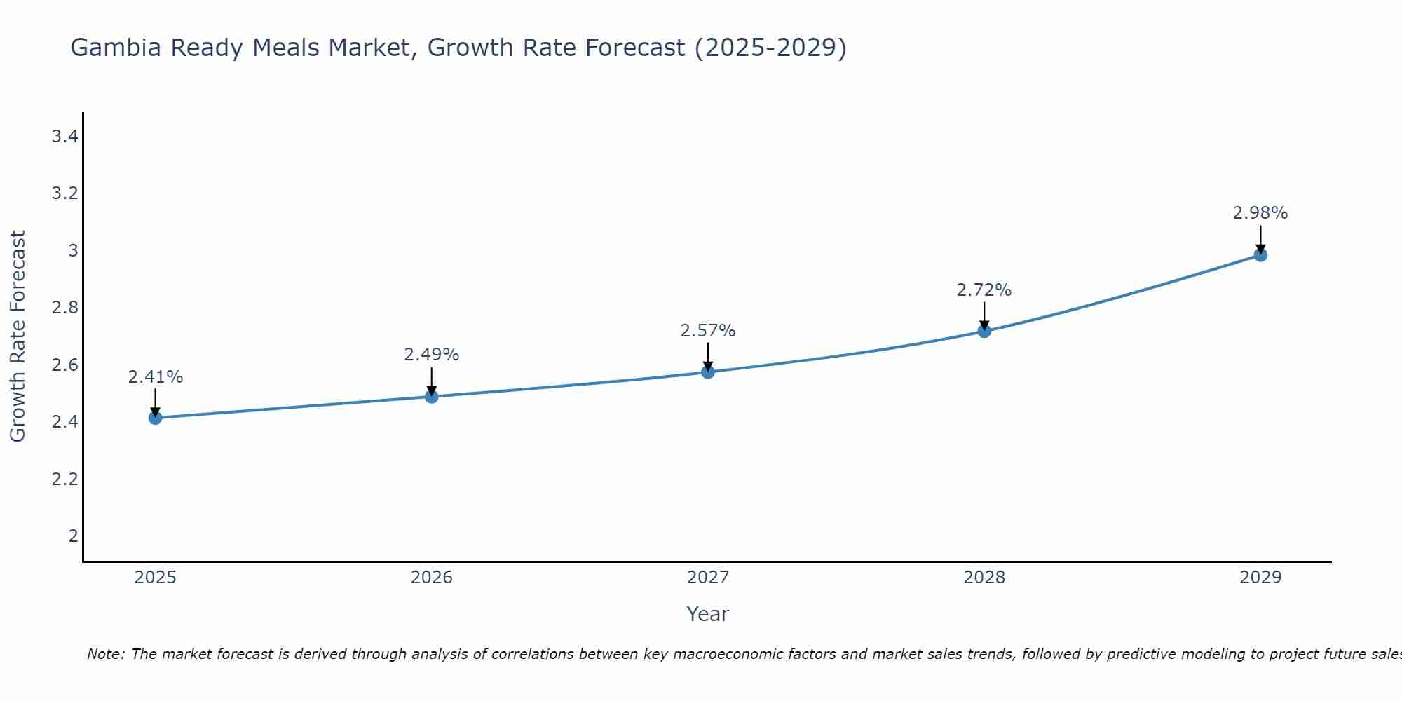 Gambia Ready Meals Market Growth Rate