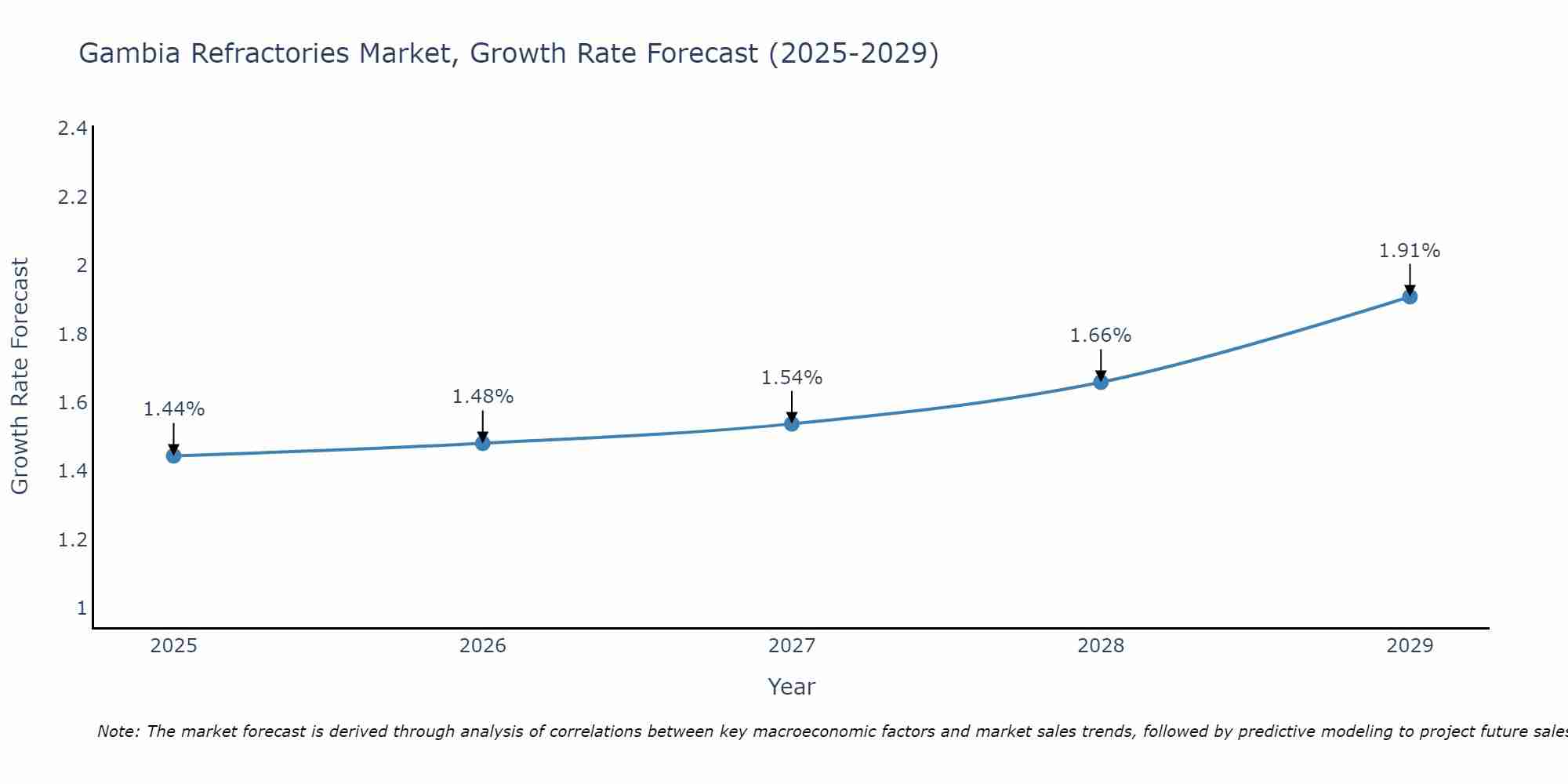 Gambia Refractories Market Size Growth Rate