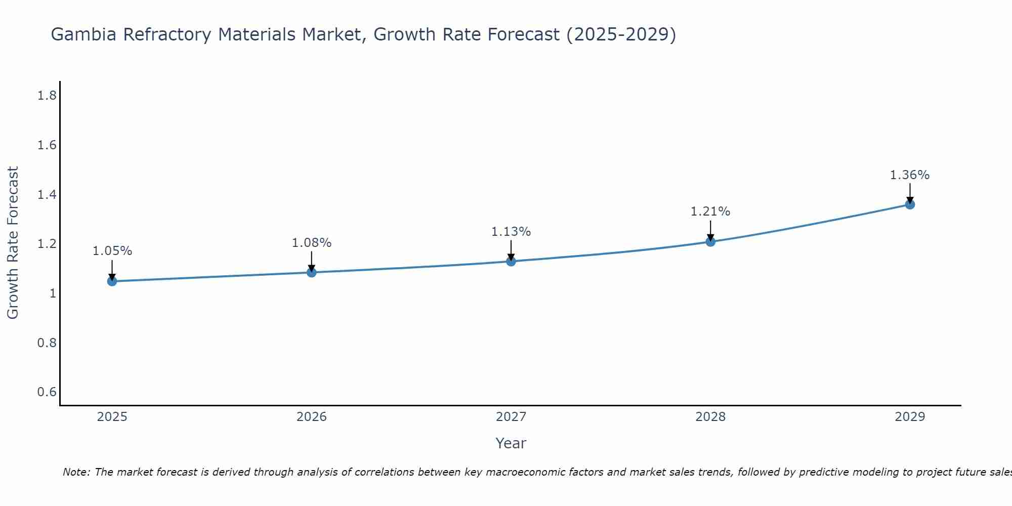 Gambia Refractory Materials Market Growth Rate