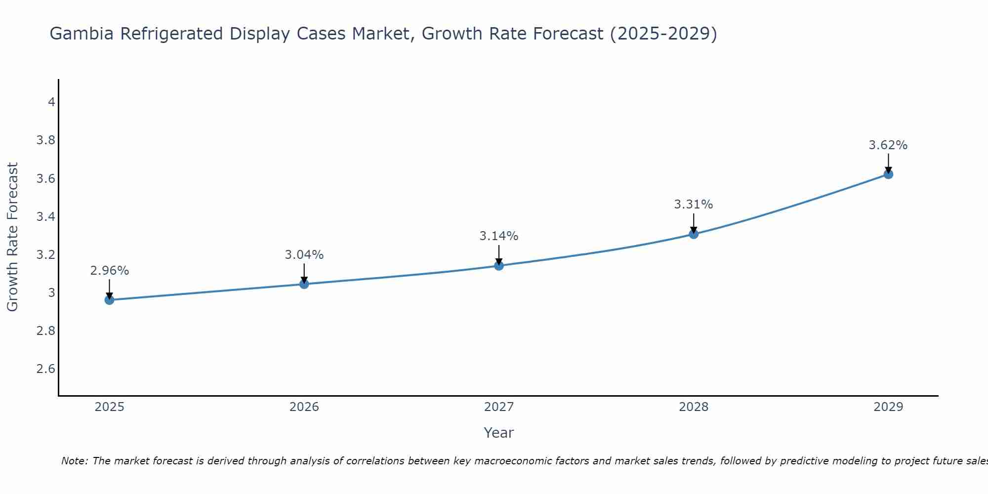 Gambia Refrigerated Display Cases Market Growth Rate