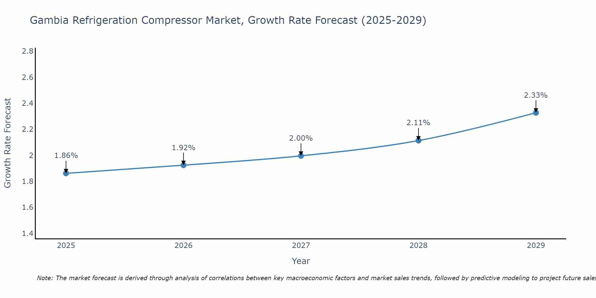 Gambia Refrigeration Compressor Market Growth Rate